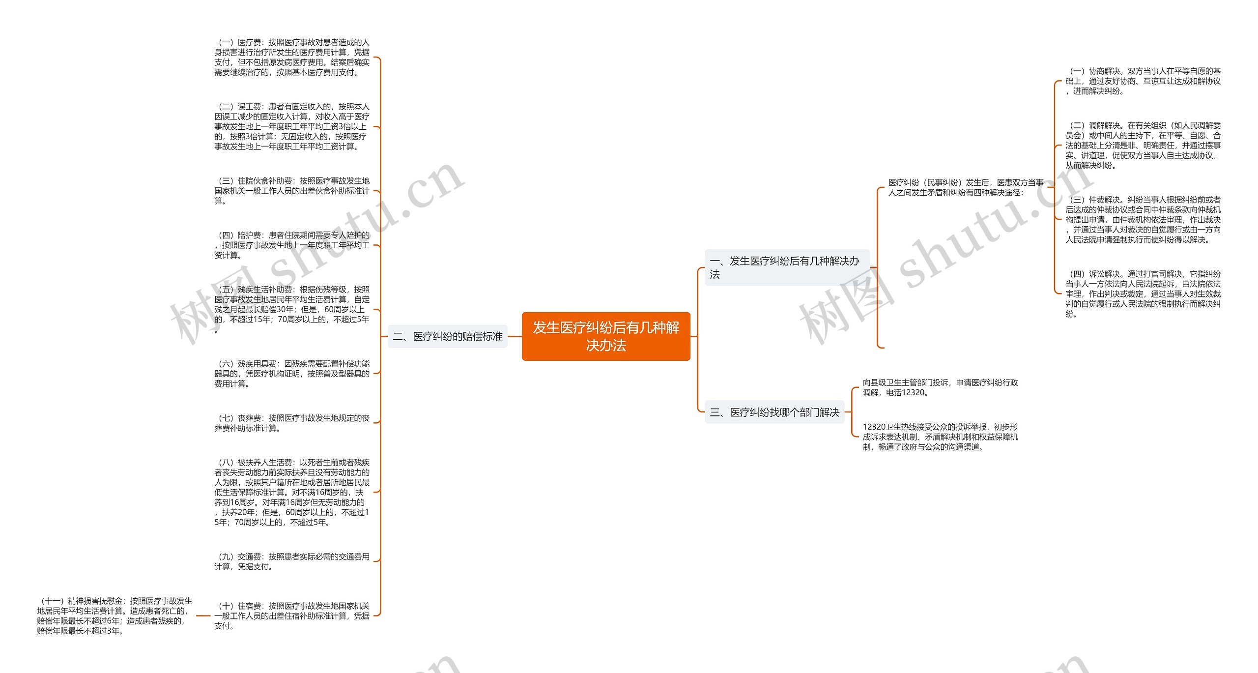发生医疗纠纷后有几种解决办法思维导图