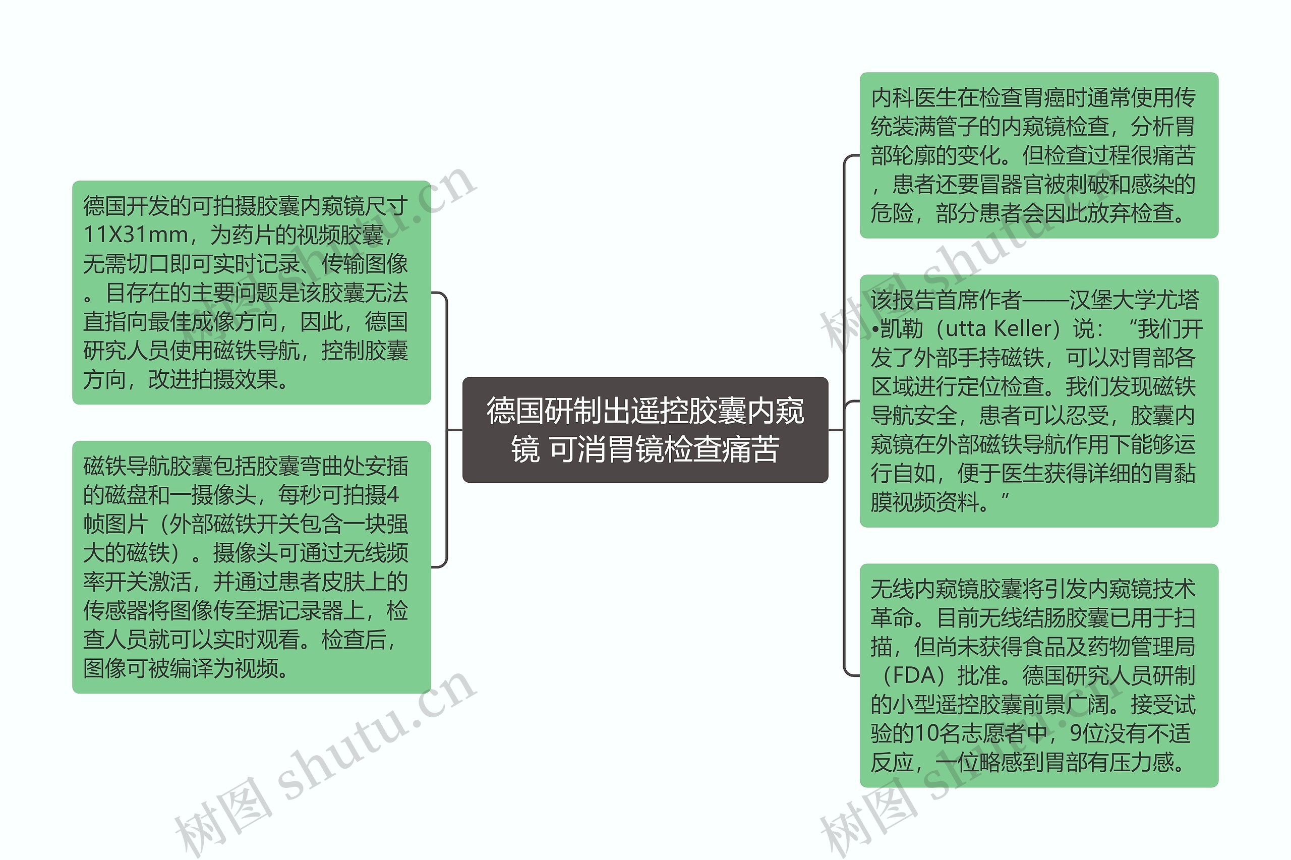 德国研制出遥控胶囊内窥镜 可消胃镜检查痛苦思维导图