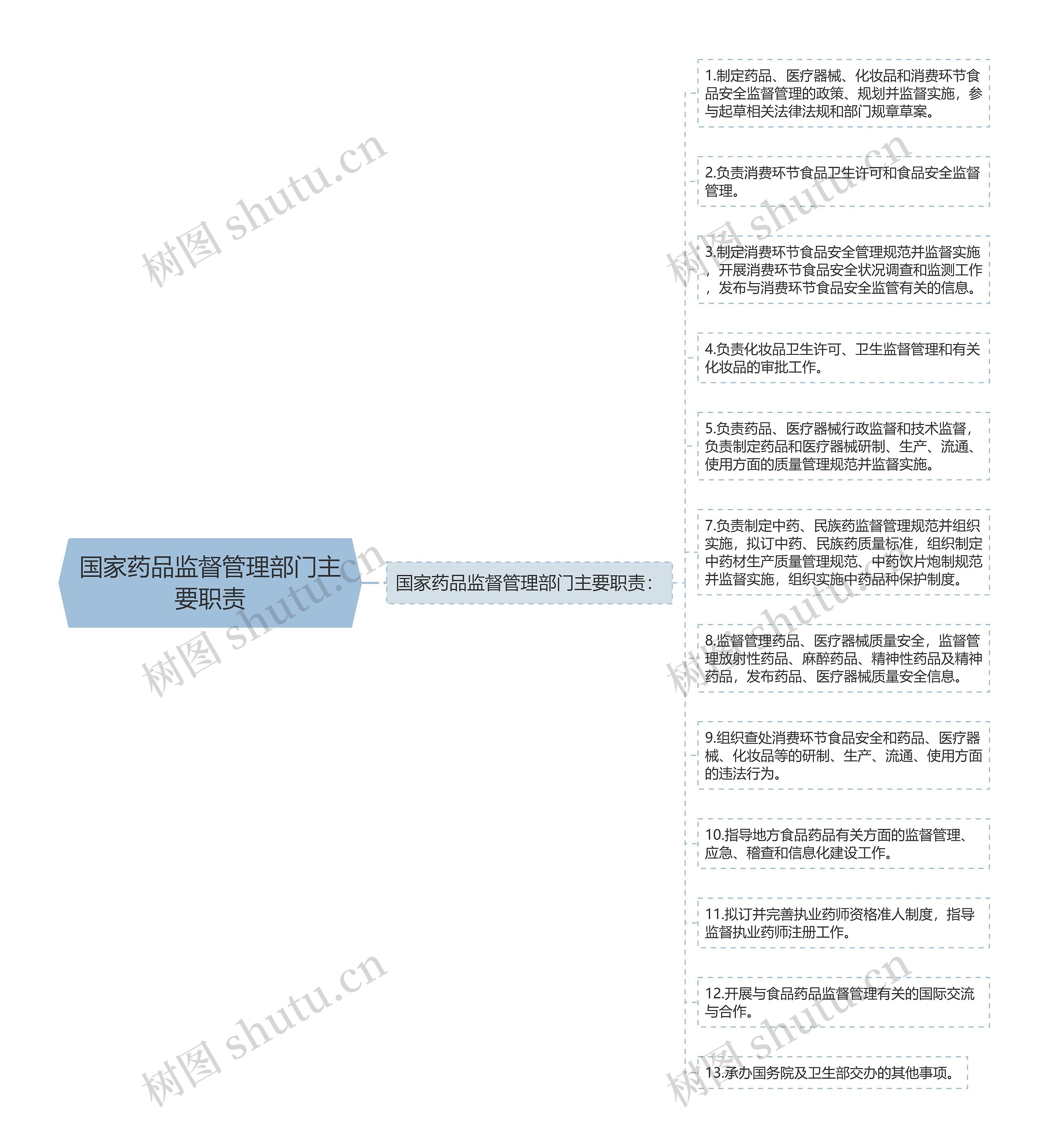 国家药品监督管理部门主要职责