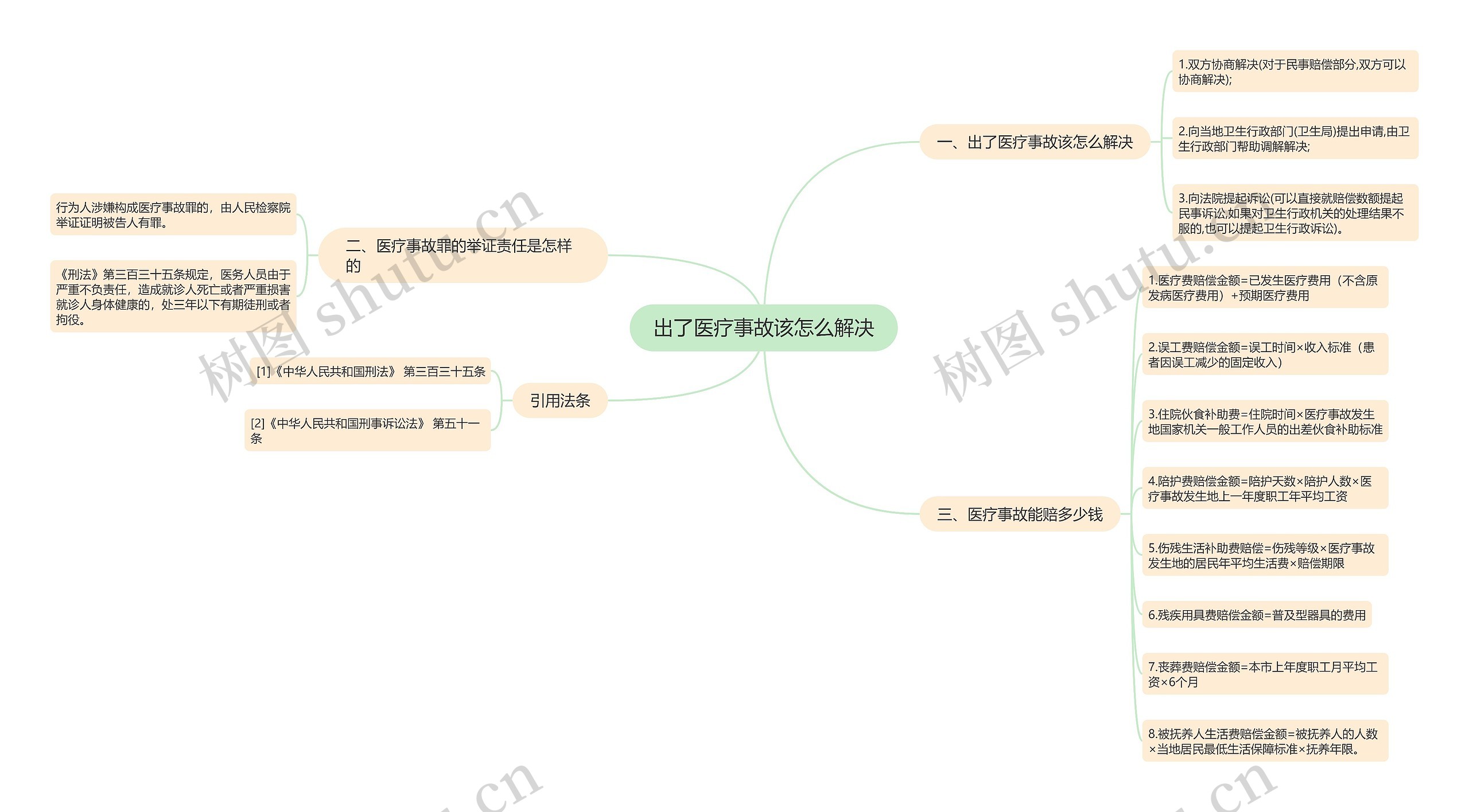 出了医疗事故该怎么解决思维导图