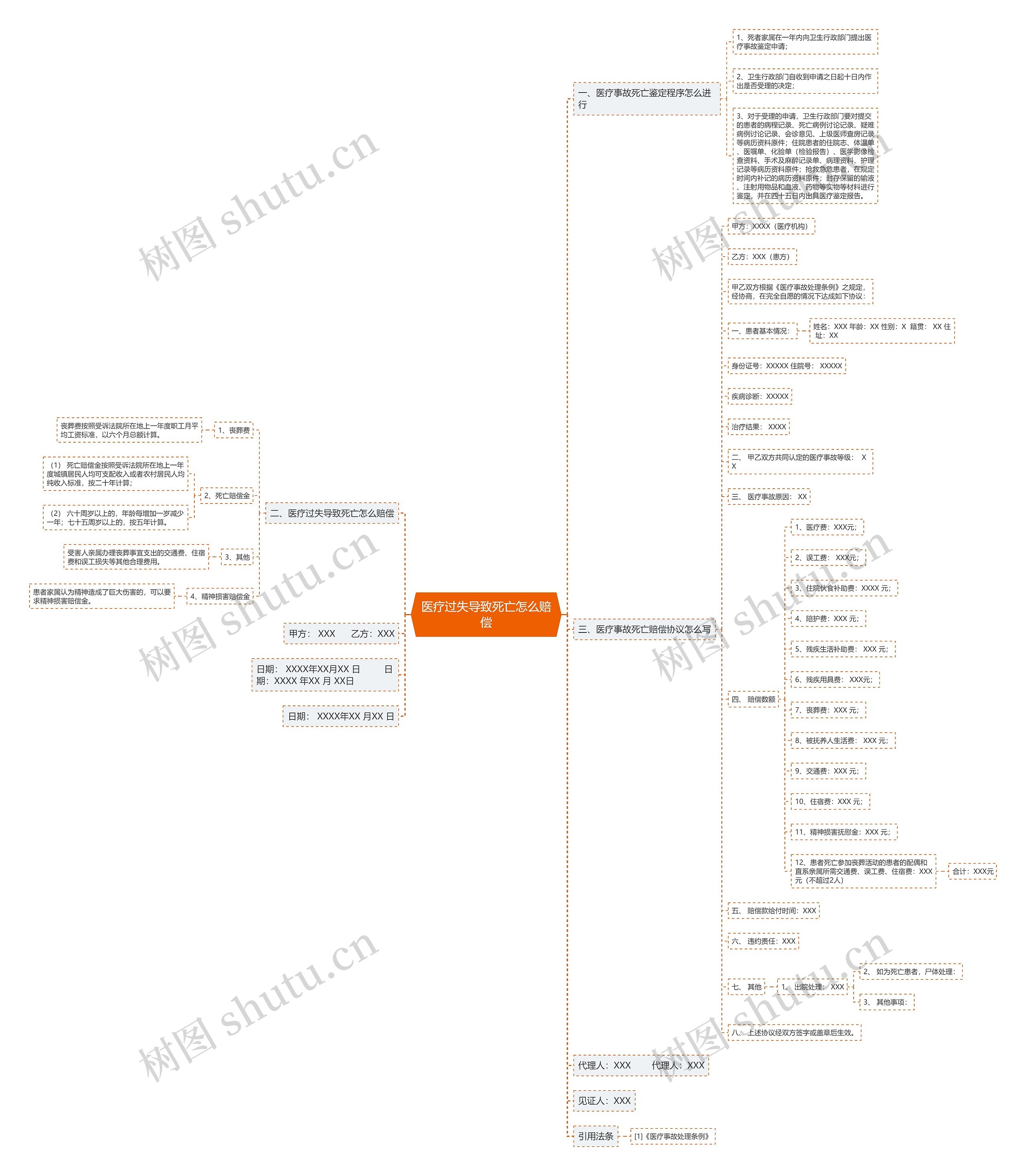 医疗过失导致死亡怎么赔偿思维导图