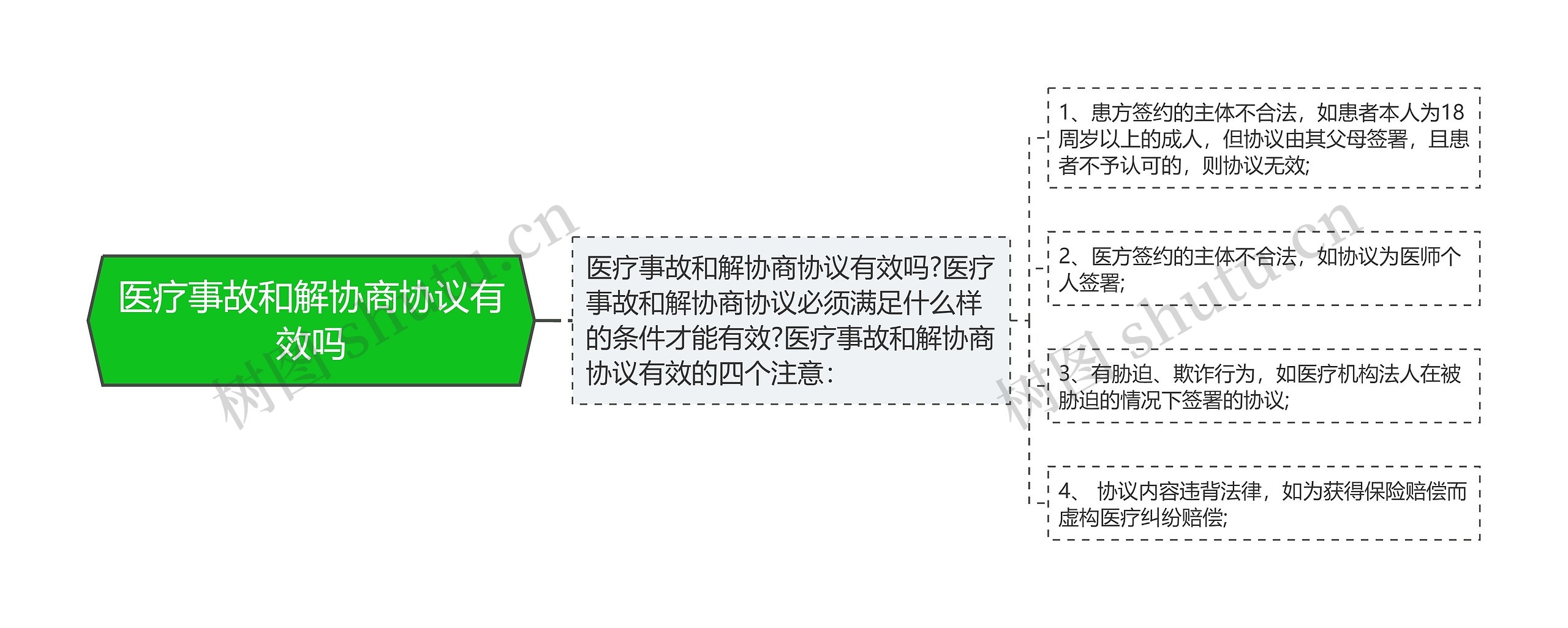 医疗事故和解协商协议有效吗思维导图