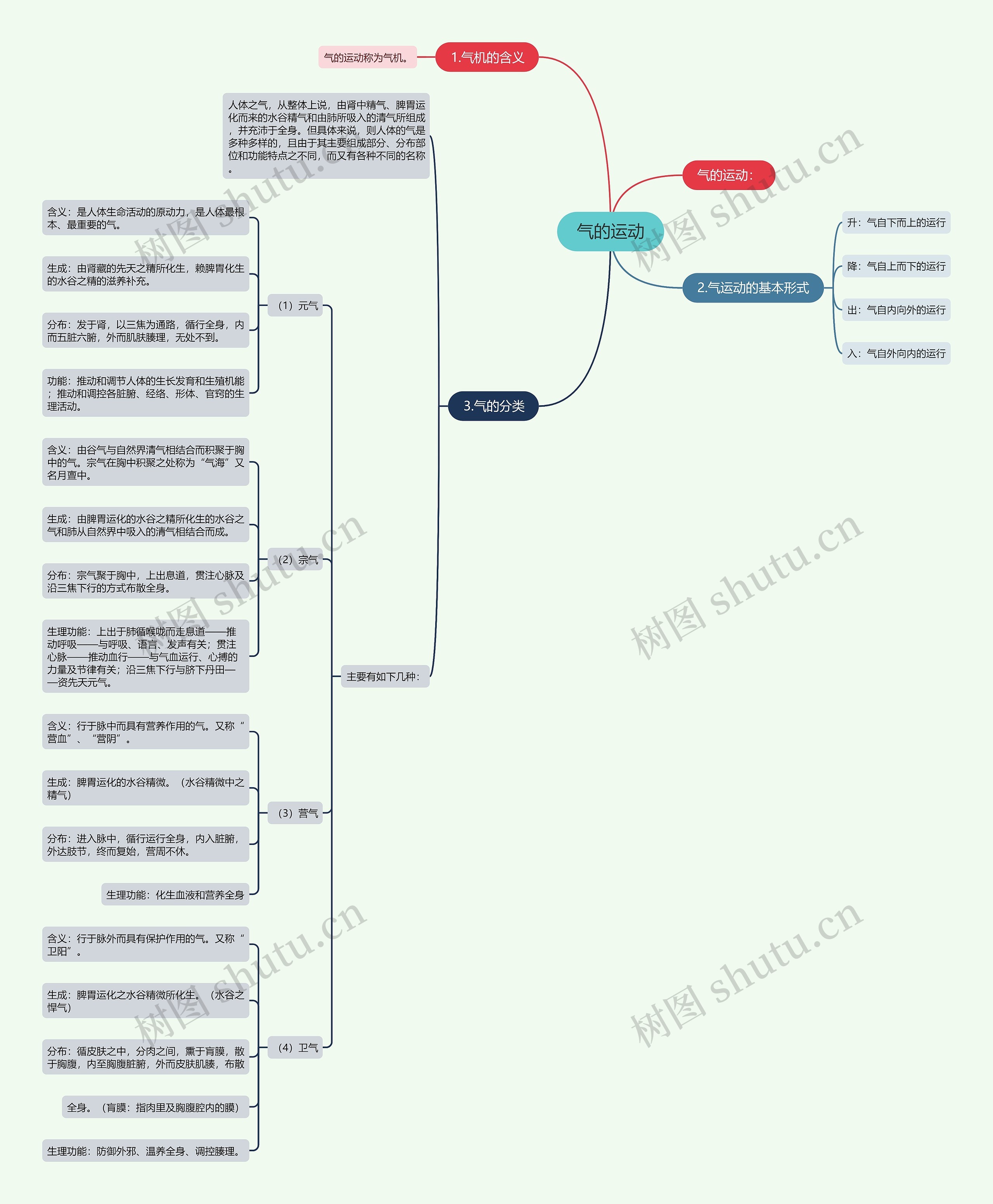 气的运动思维导图