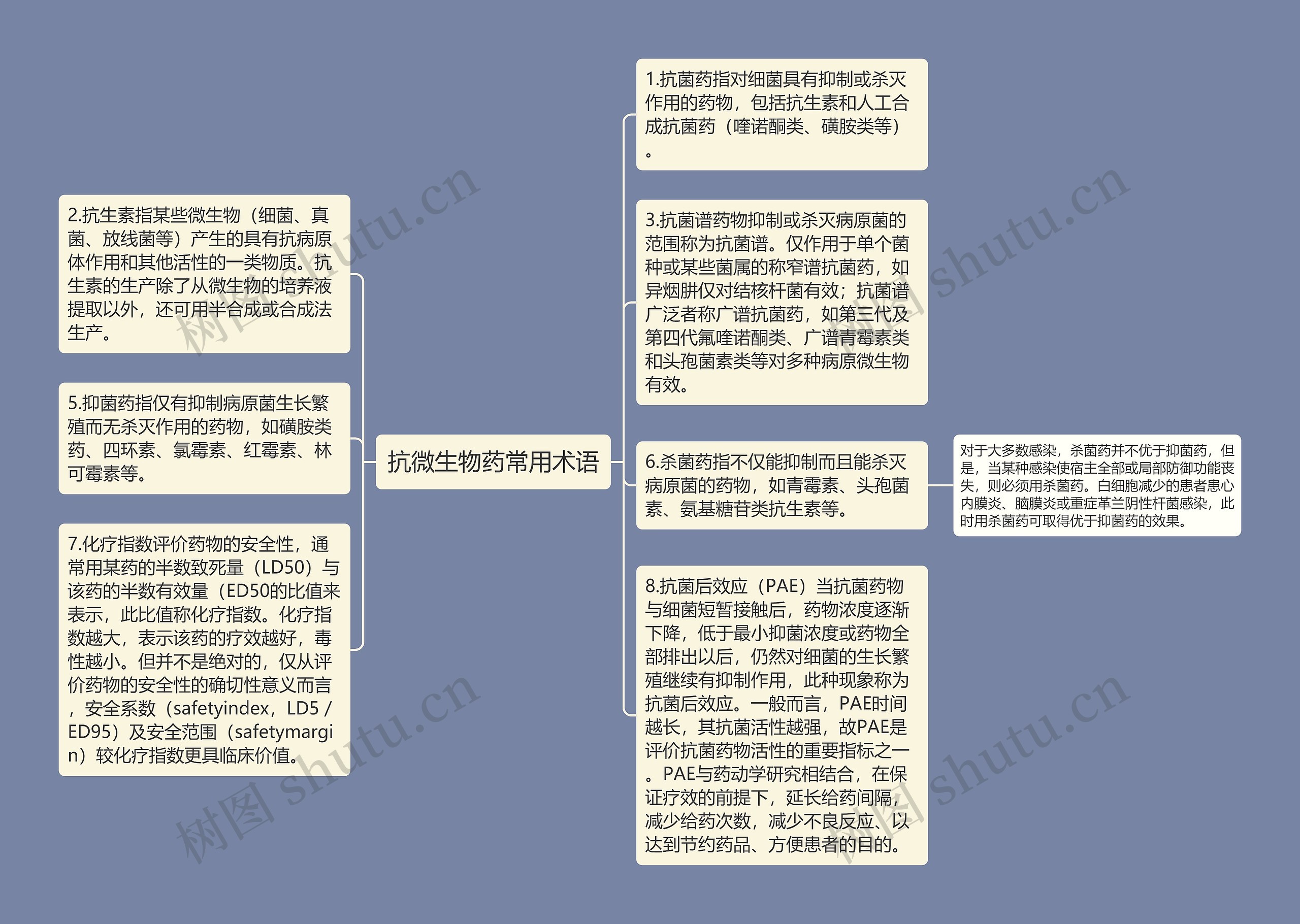 抗微生物药常用术语