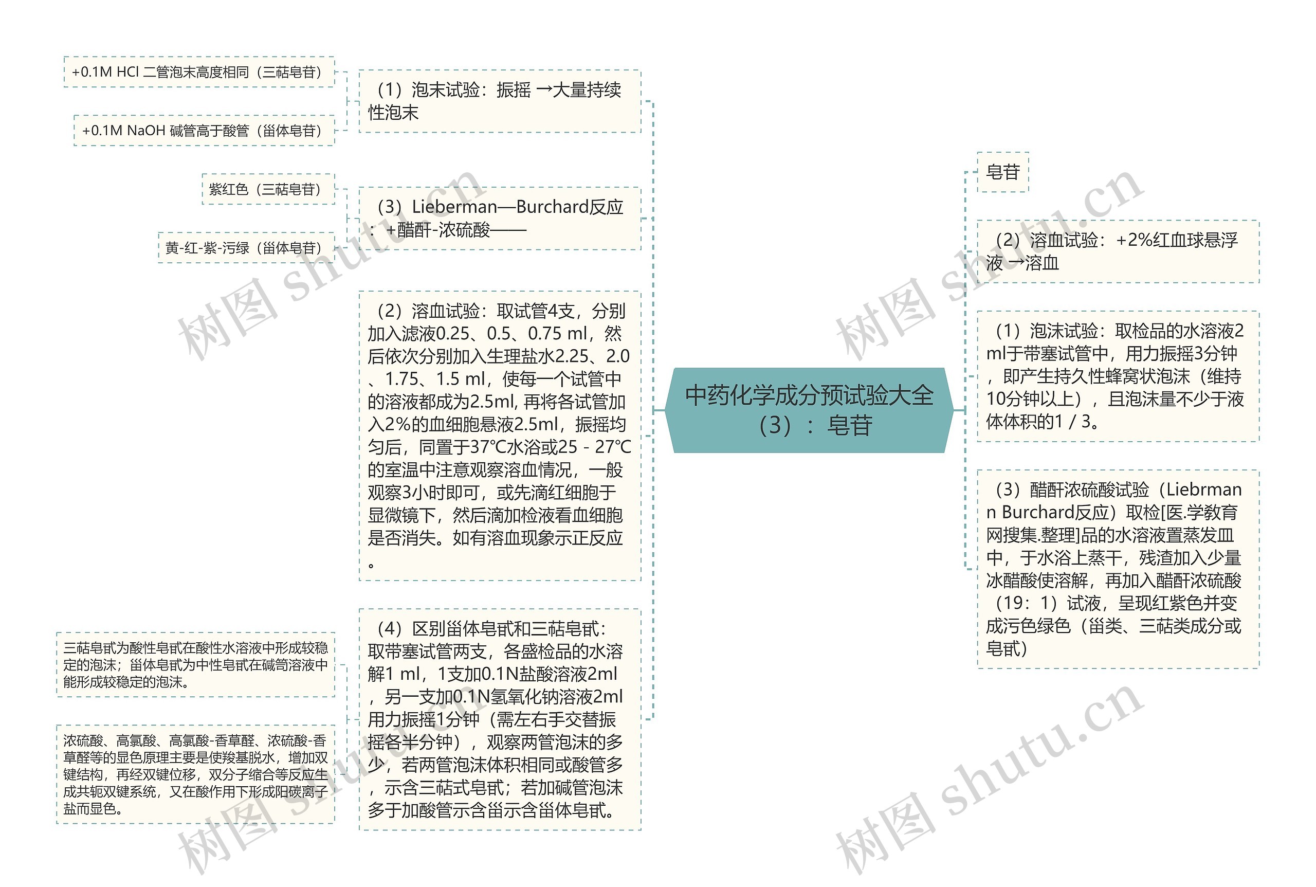 中药化学成分预试验大全（3）：皂苷思维导图