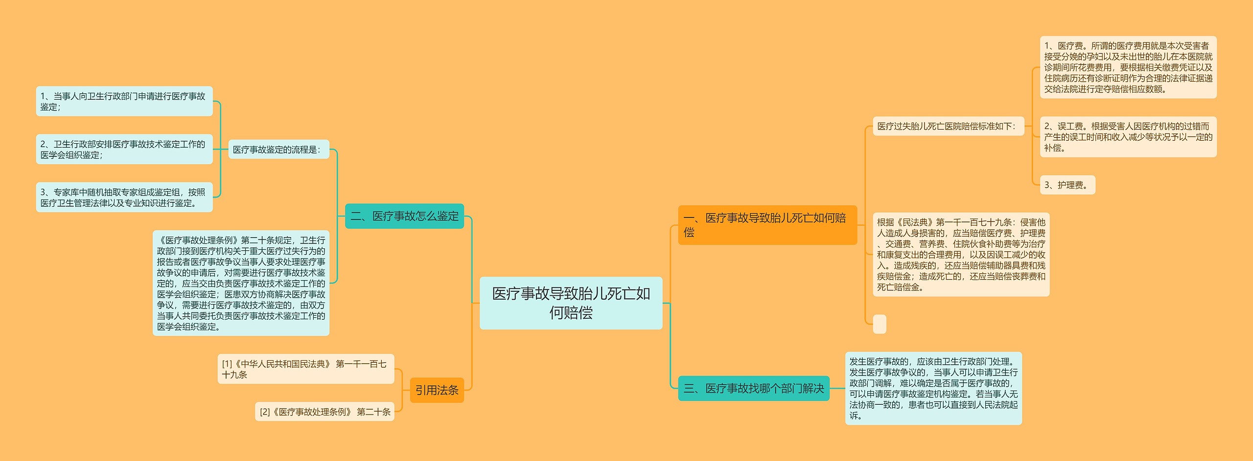 医疗事故导致胎儿死亡如何赔偿思维导图