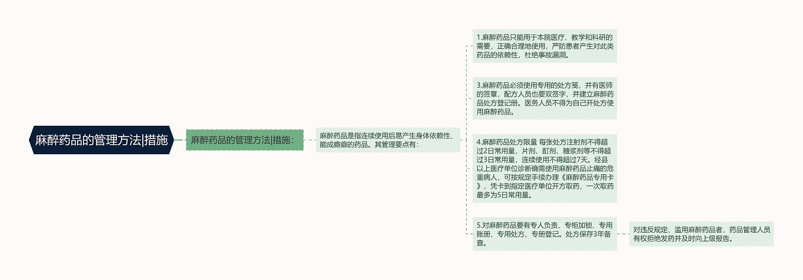 麻醉药品的管理方法|措施思维导图