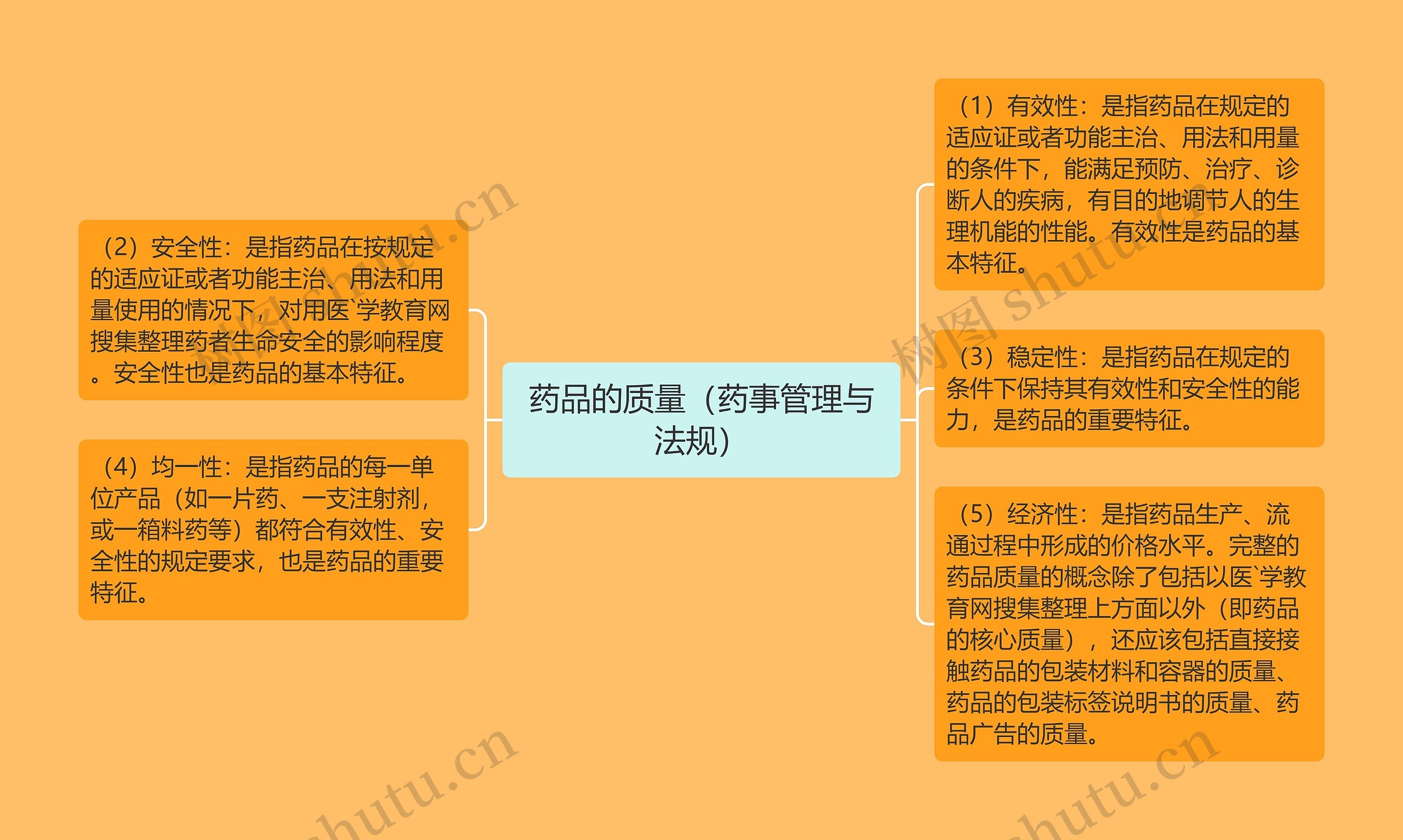 药品的质量(药事管理与法规) 药品的质量(药事管理与法规)