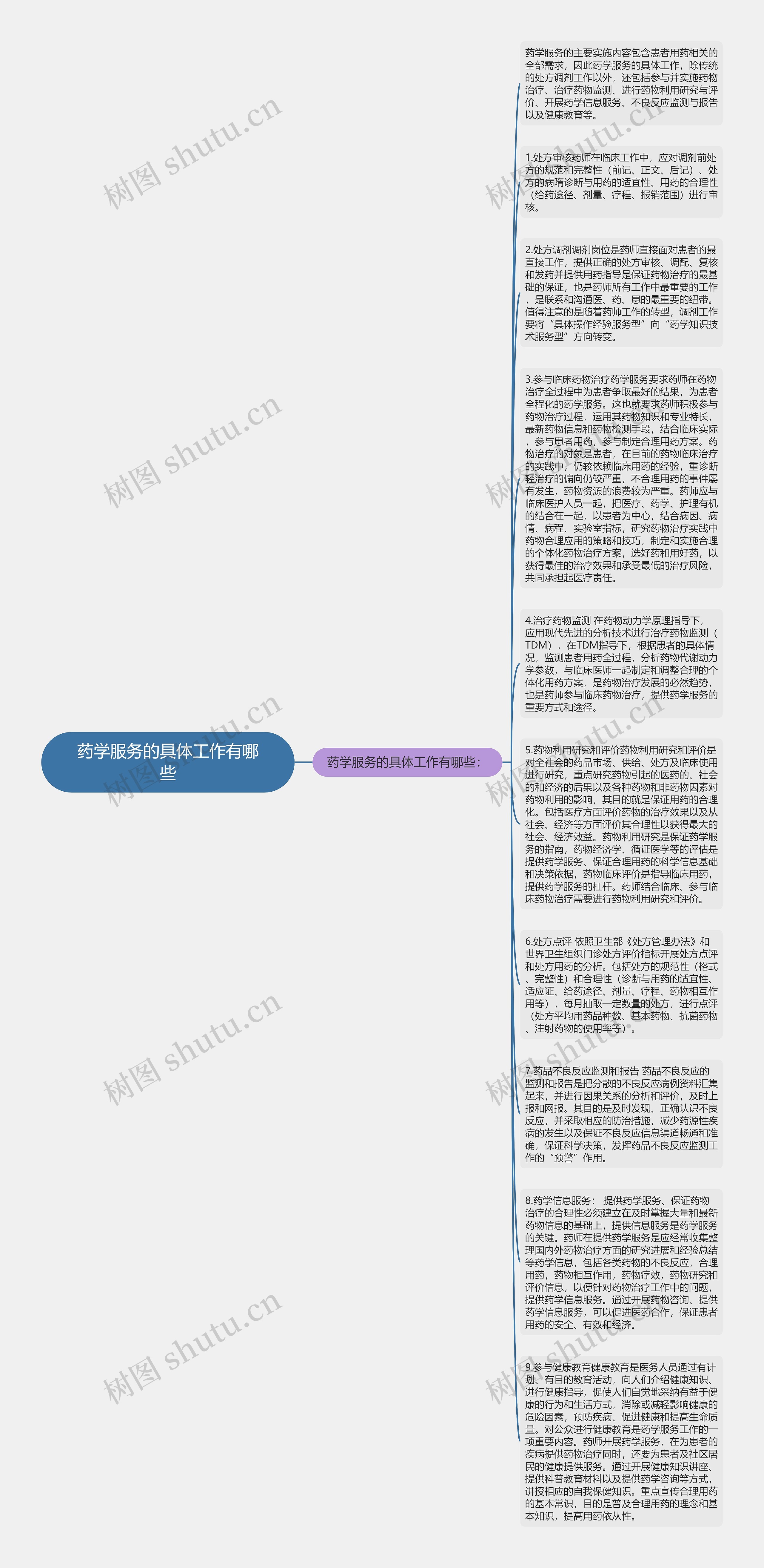 药学服务的具体工作有哪些思维导图