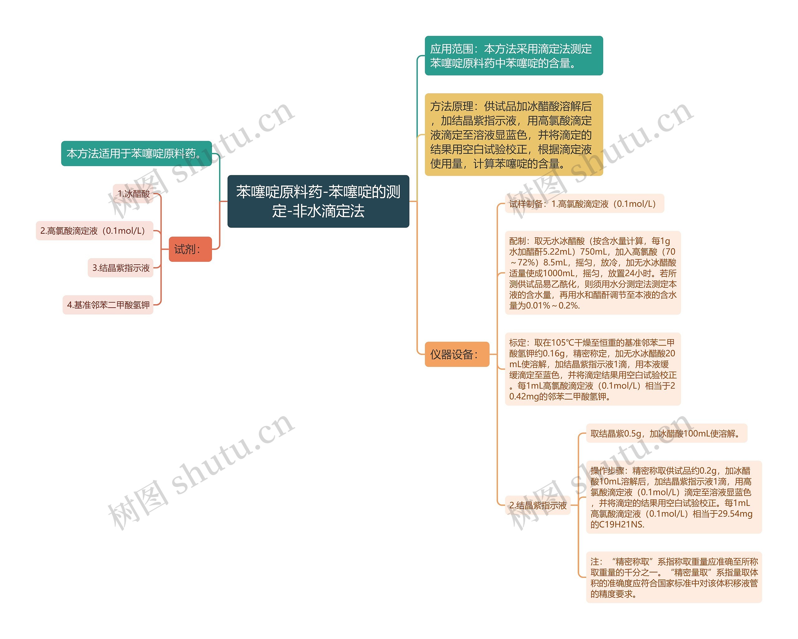 苯噻啶原料药-苯噻啶的测定-非水滴定法思维导图
