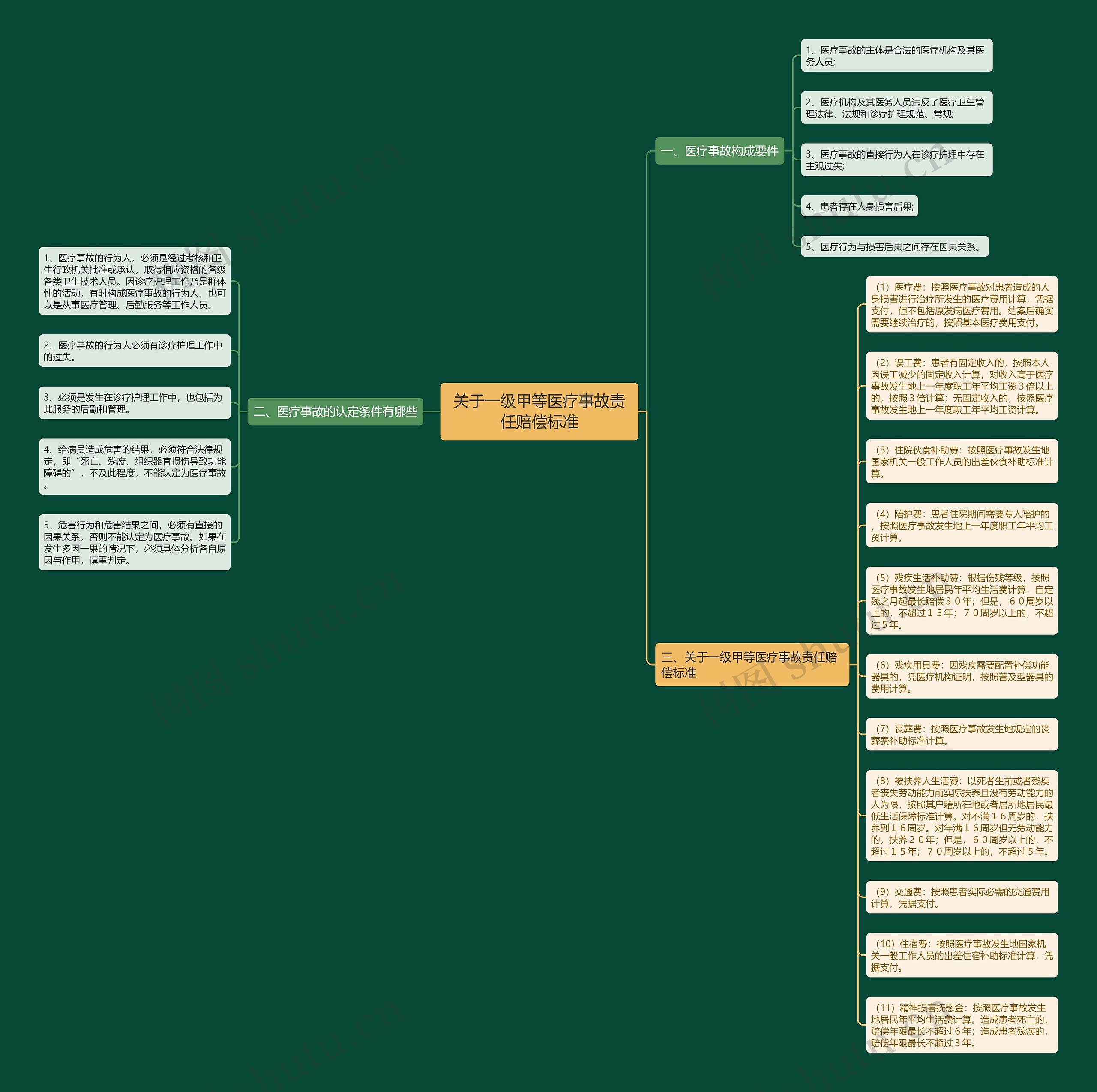 关于一级甲等医疗事故责任赔偿标准思维导图