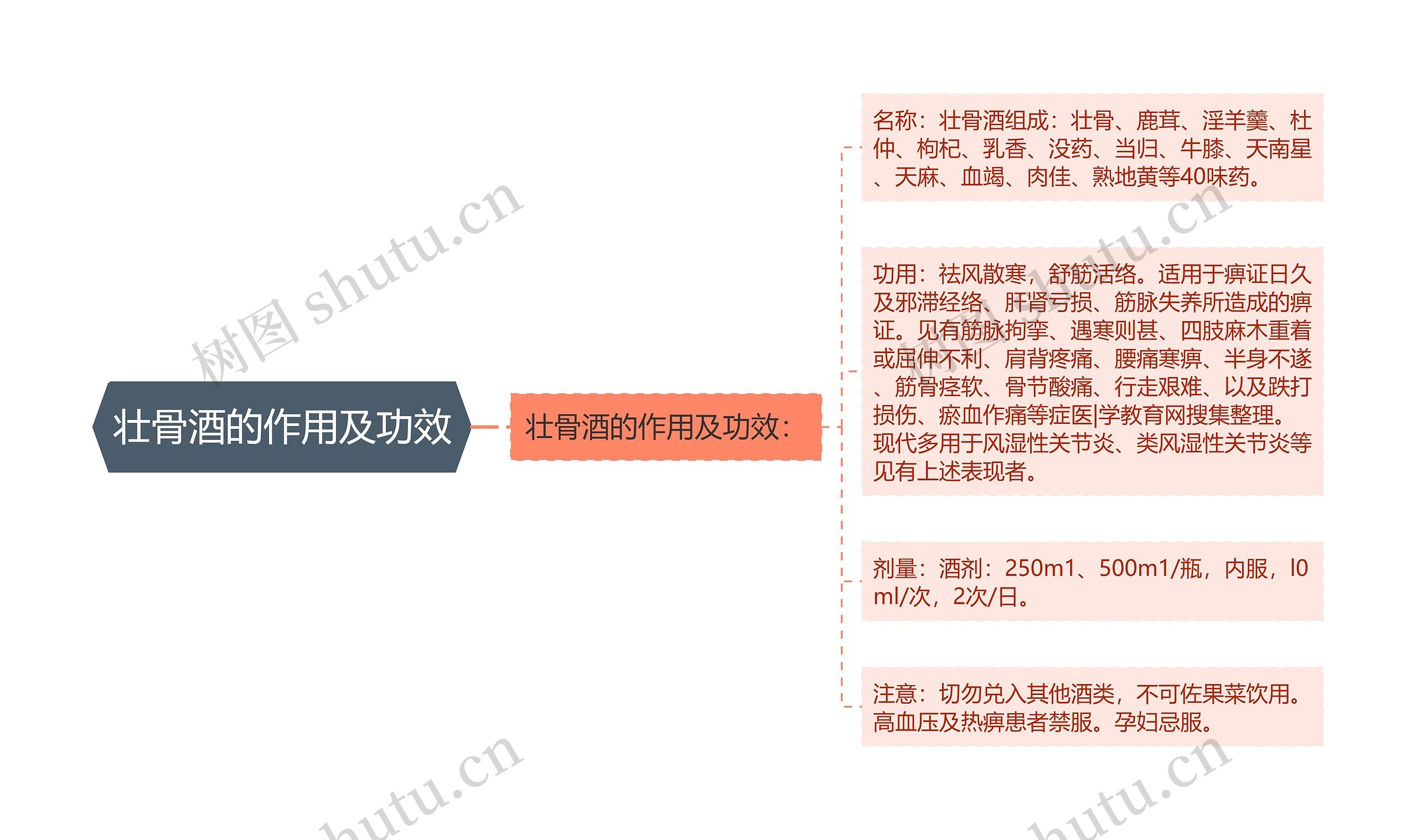 壮骨酒的作用及功效思维导图