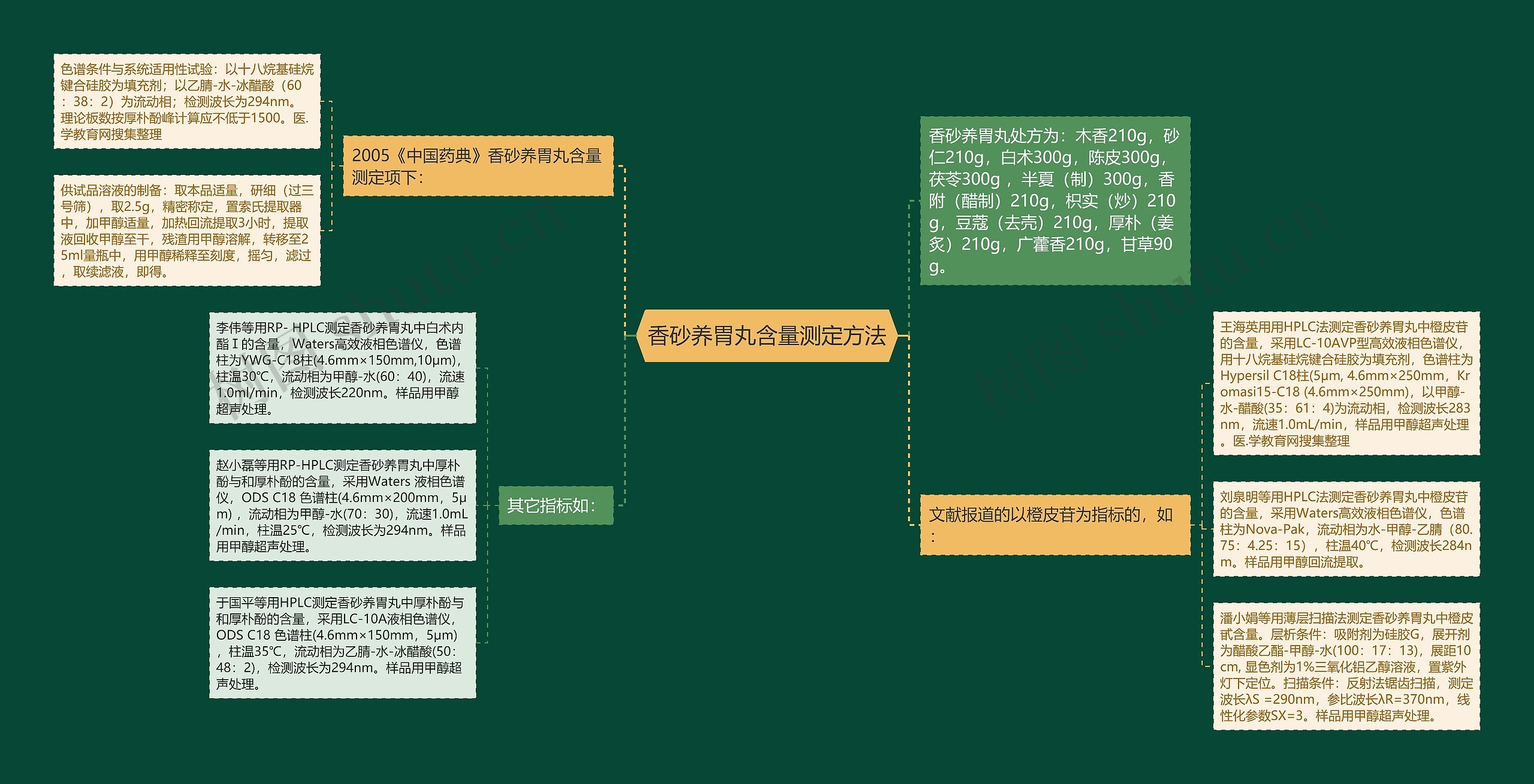 香砂养胃丸含量测定方法