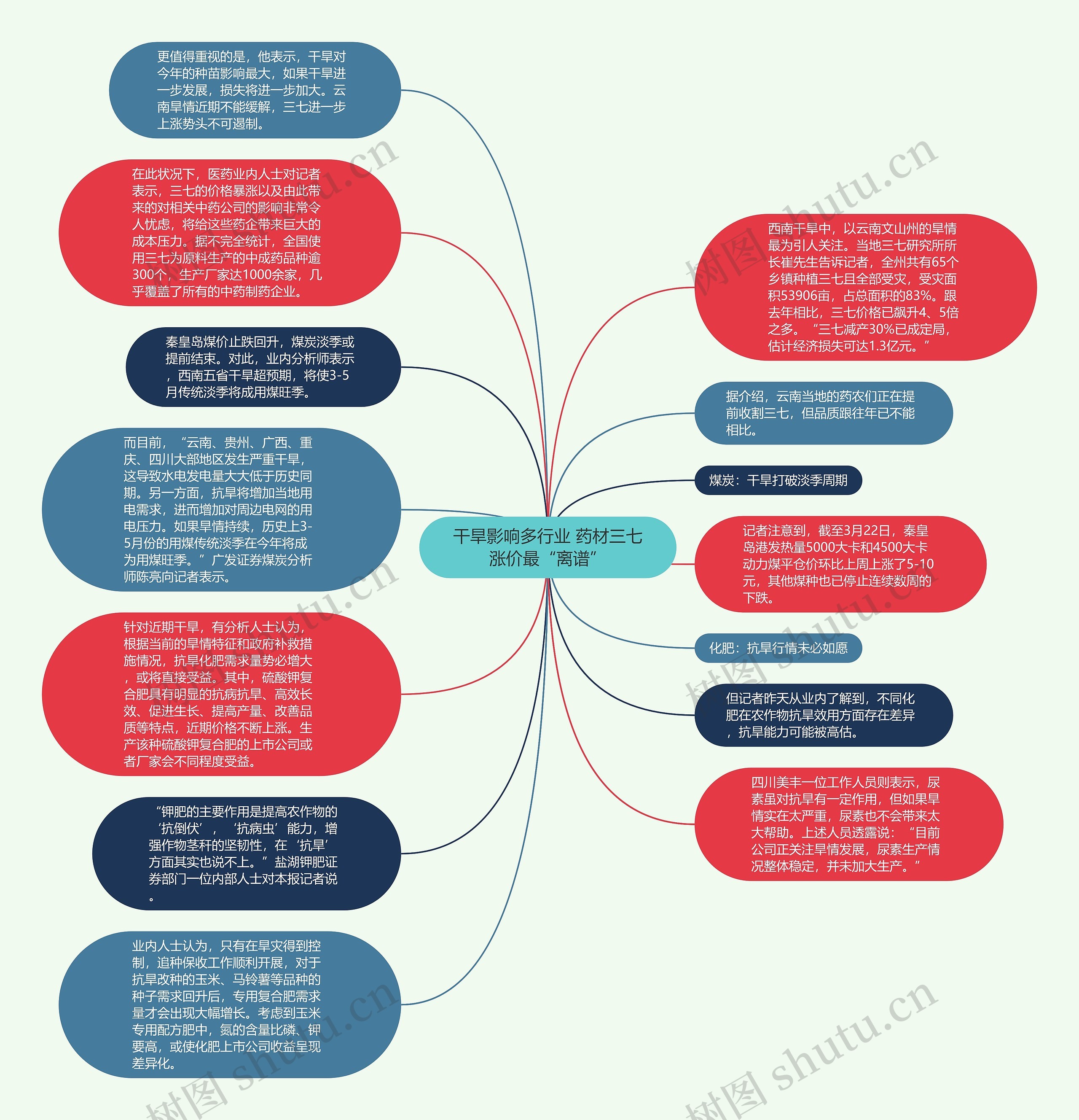 干旱影响多行业 药材三七涨价最“离谱”思维导图