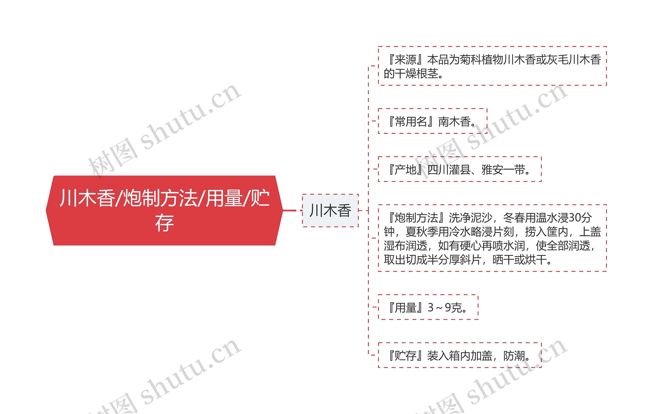 川木香/炮制方法/用量/贮存思维导图