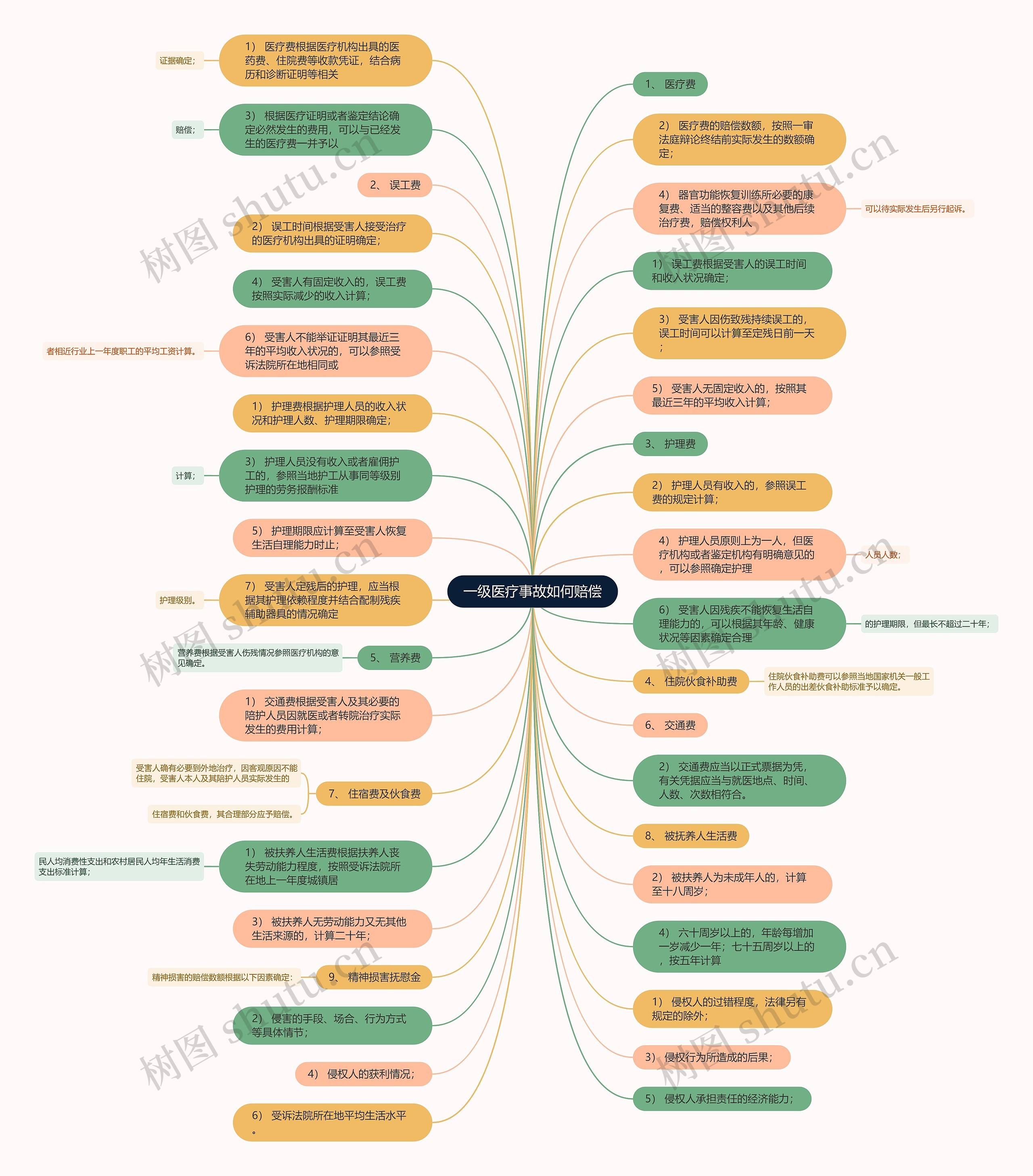 一级医疗事故如何赔偿思维导图