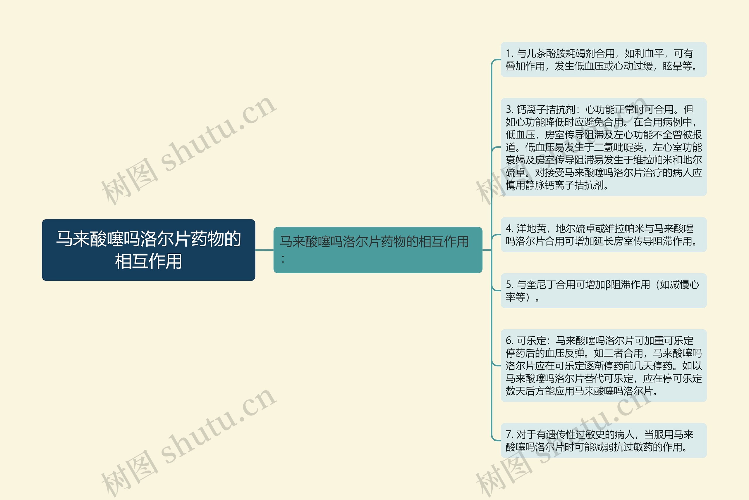 马来酸噻吗洛尔片药物的相互作用思维导图