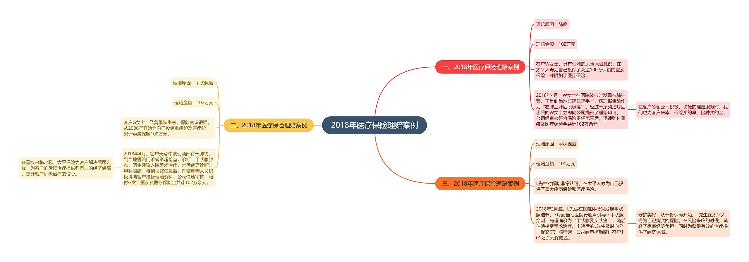 2018年医疗保险理赔案例 2018年医疗保险理赔案例