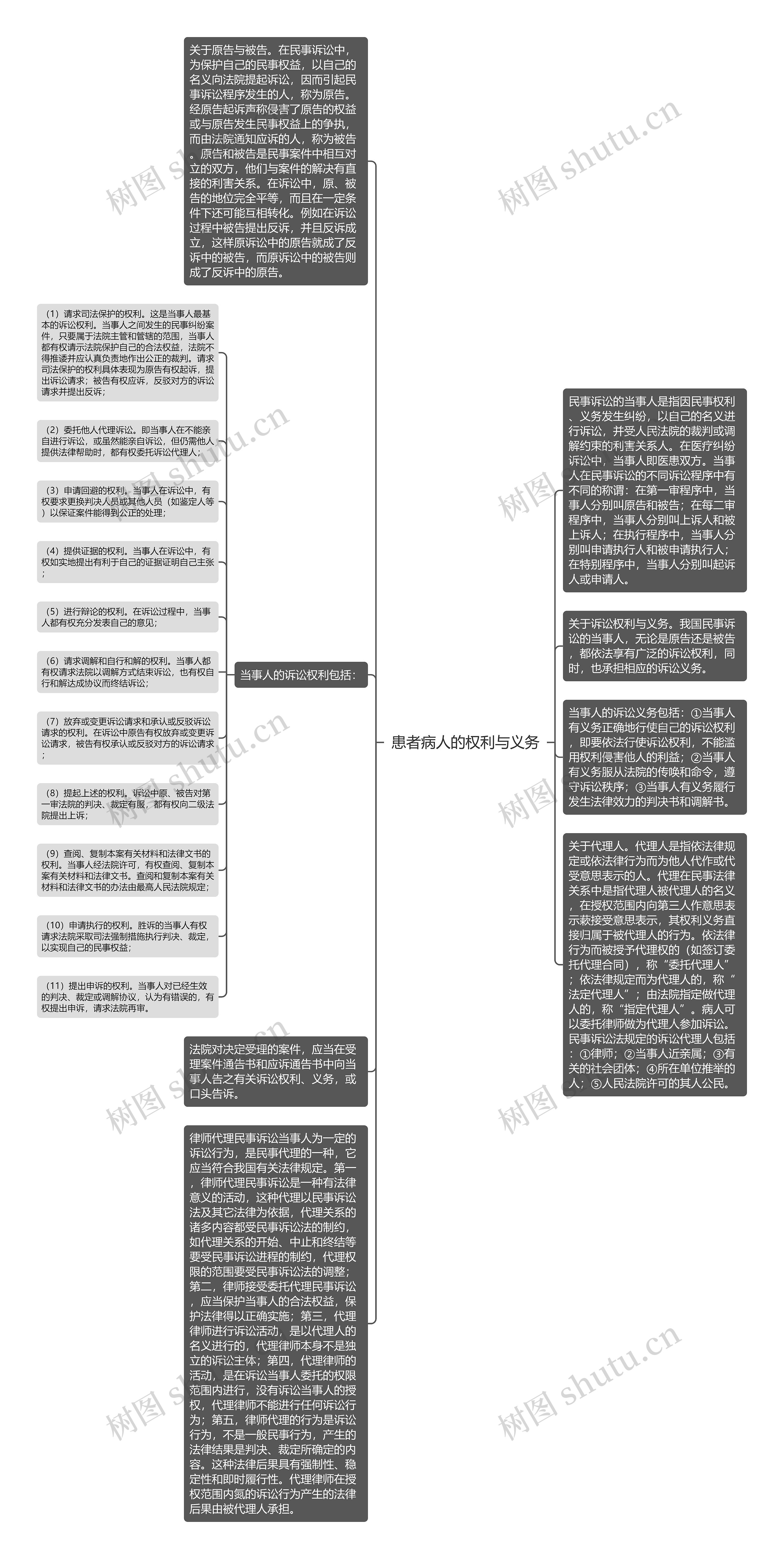 患者病人的权利与义务思维导图