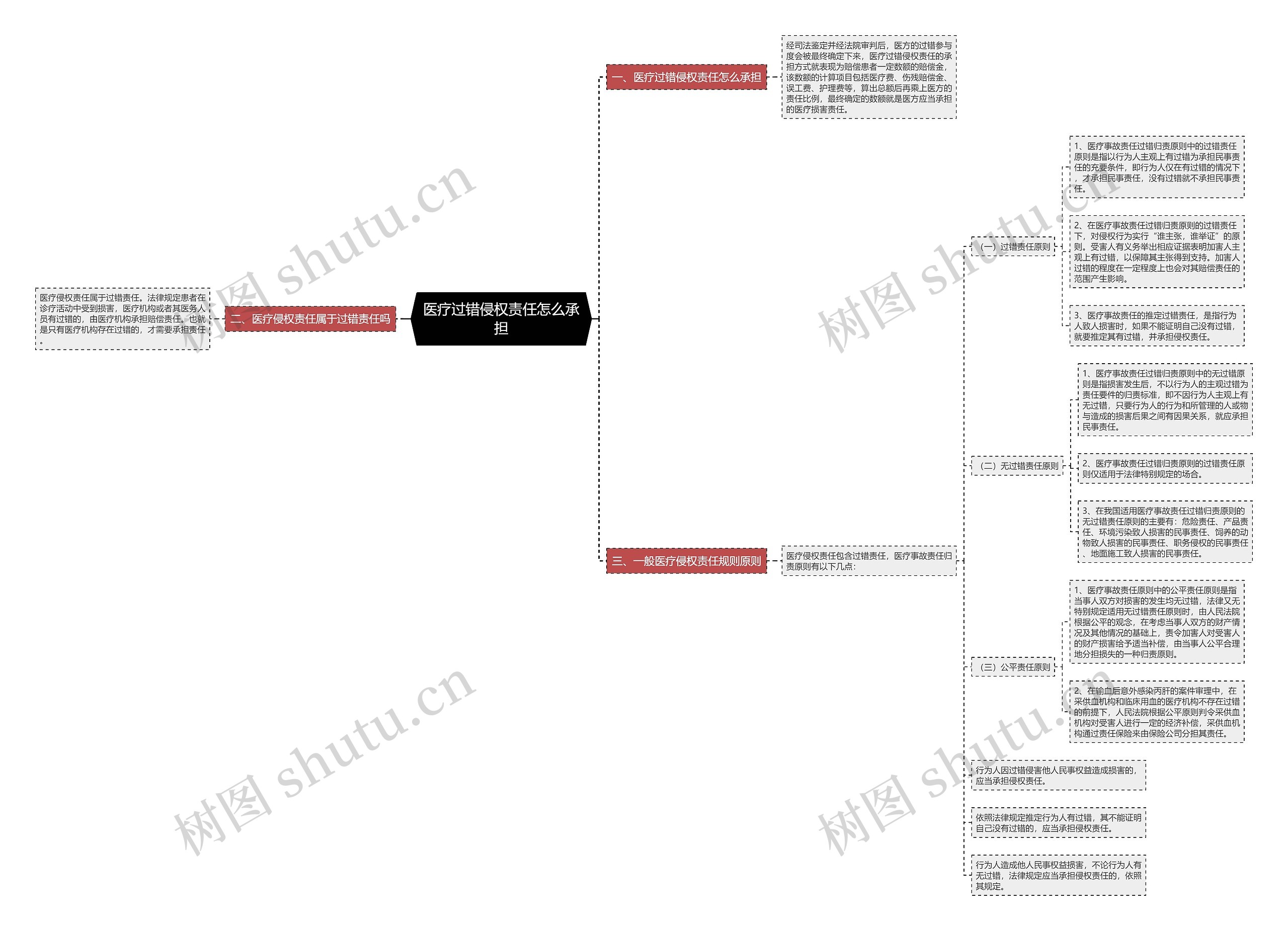 医疗过错侵权责任怎么承担思维导图