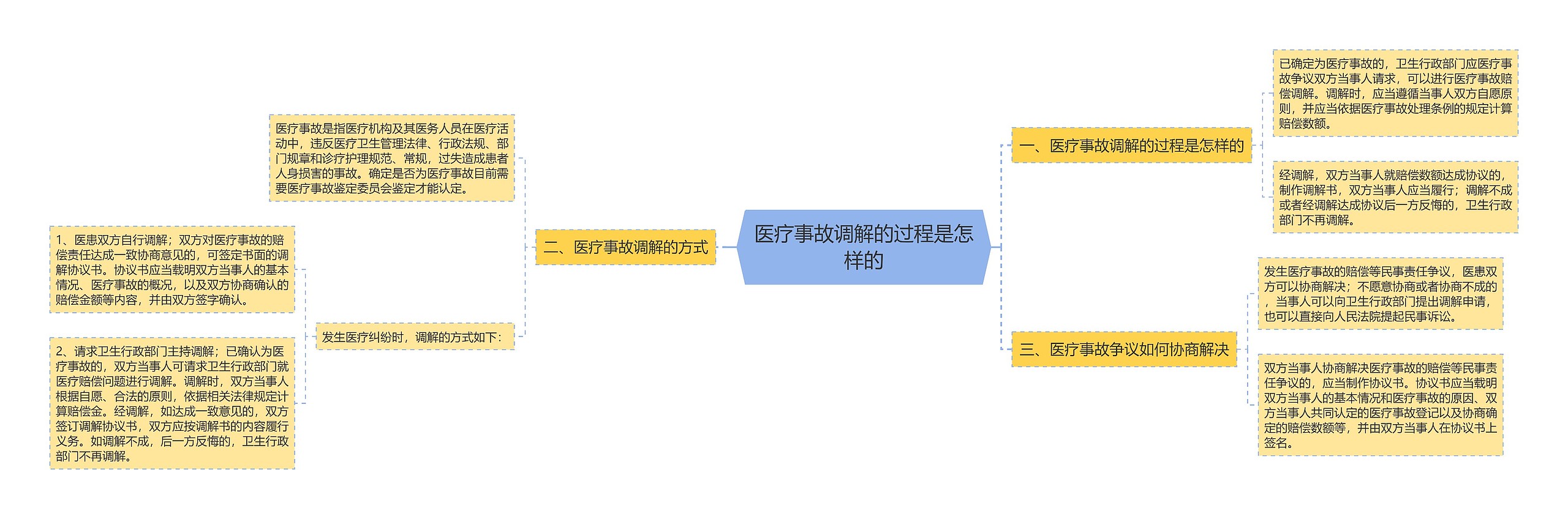 医疗事故调解的过程是怎样的思维导图