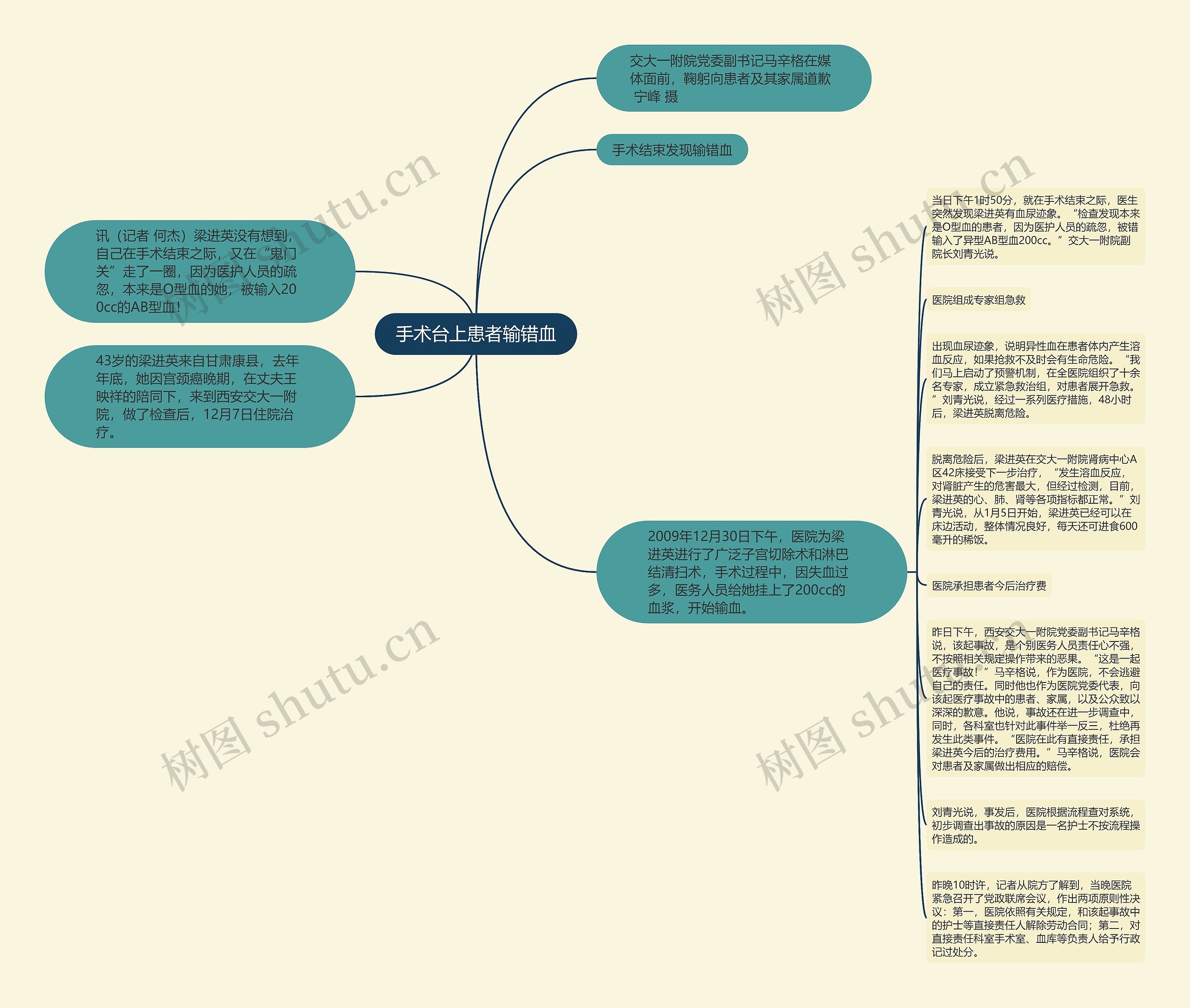 手术台上患者输错血思维导图