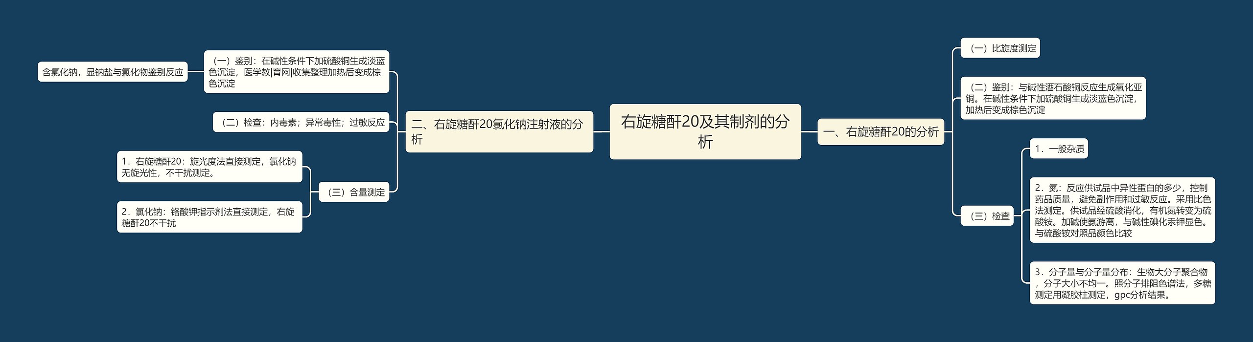 右旋糖酐20及其制剂的分析思维导图