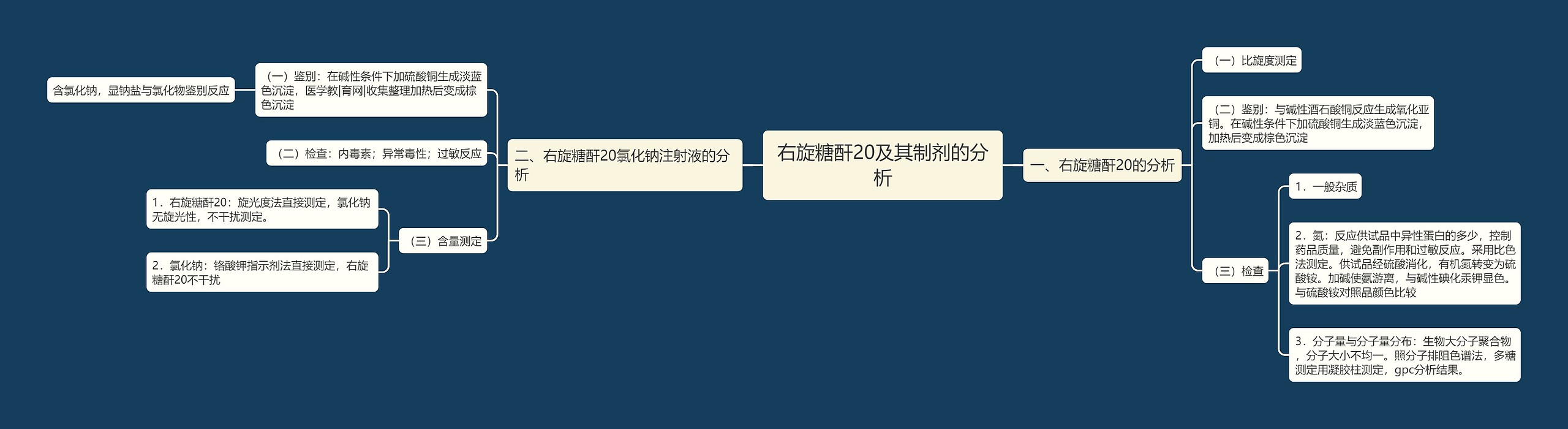 右旋糖酐20及其制剂的分析 右旋糖酐20及其制剂的分析