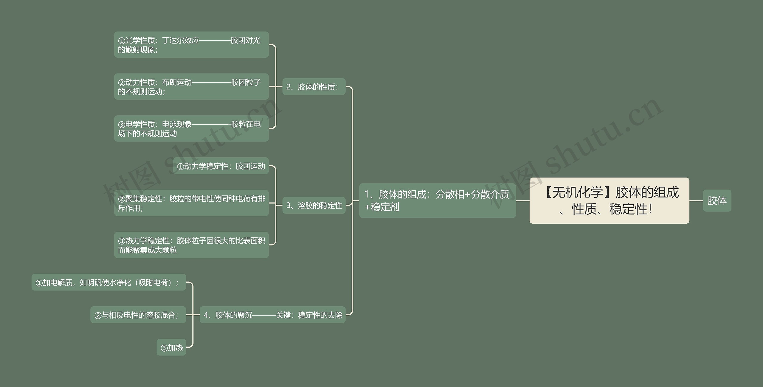 【无机化学】胶体的组成、性质、稳定性！思维导图