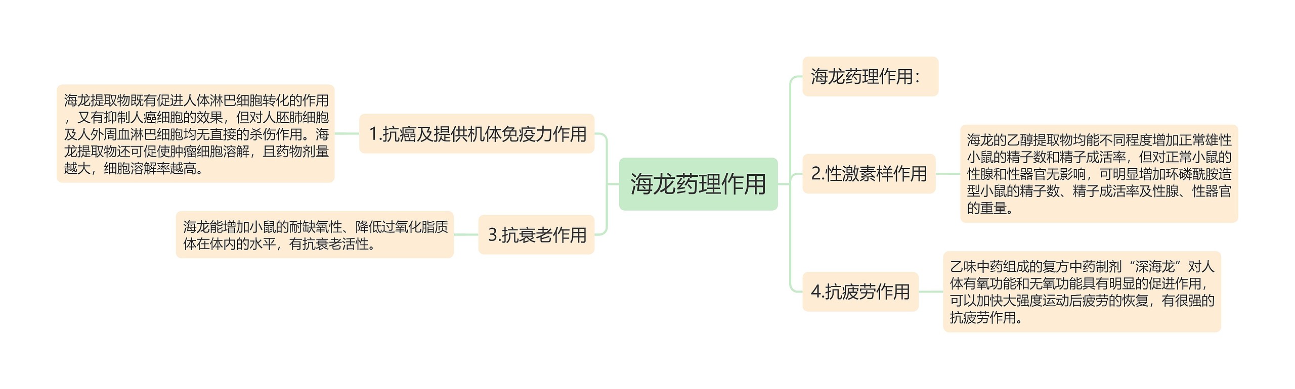 海龙药理作用思维导图