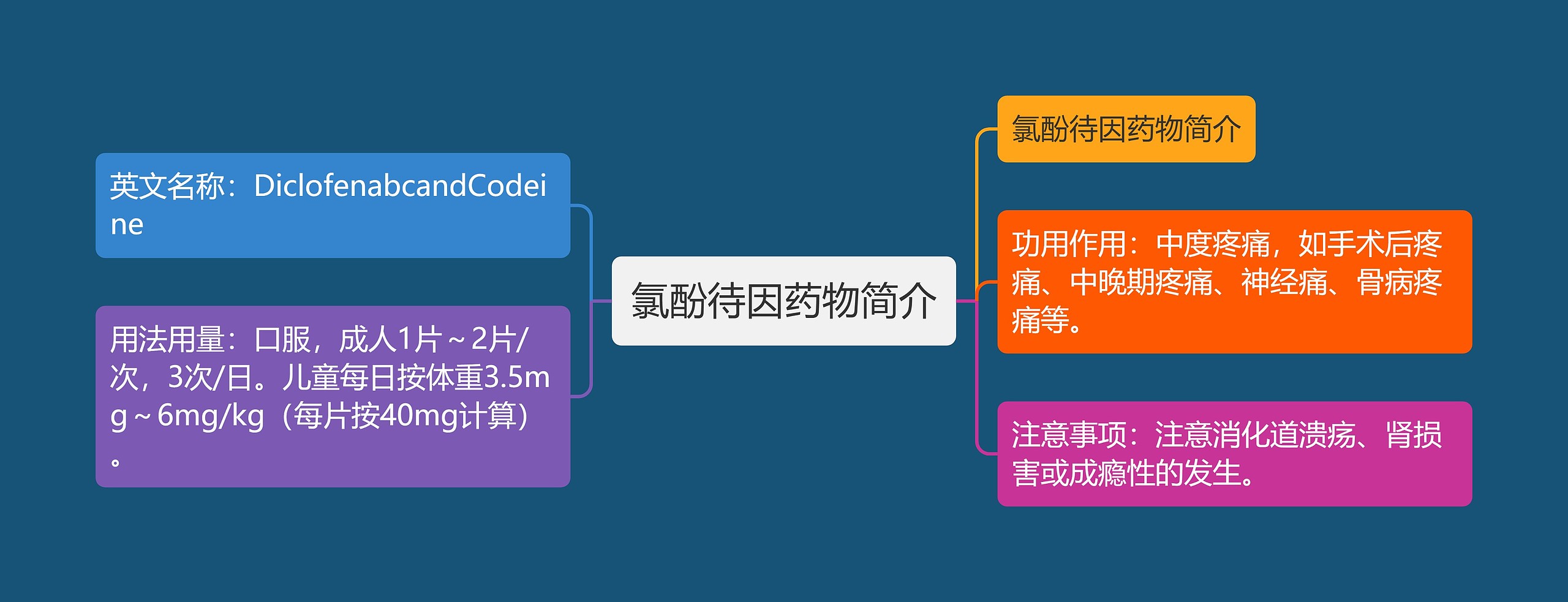 氯酚待因药物简介思维导图