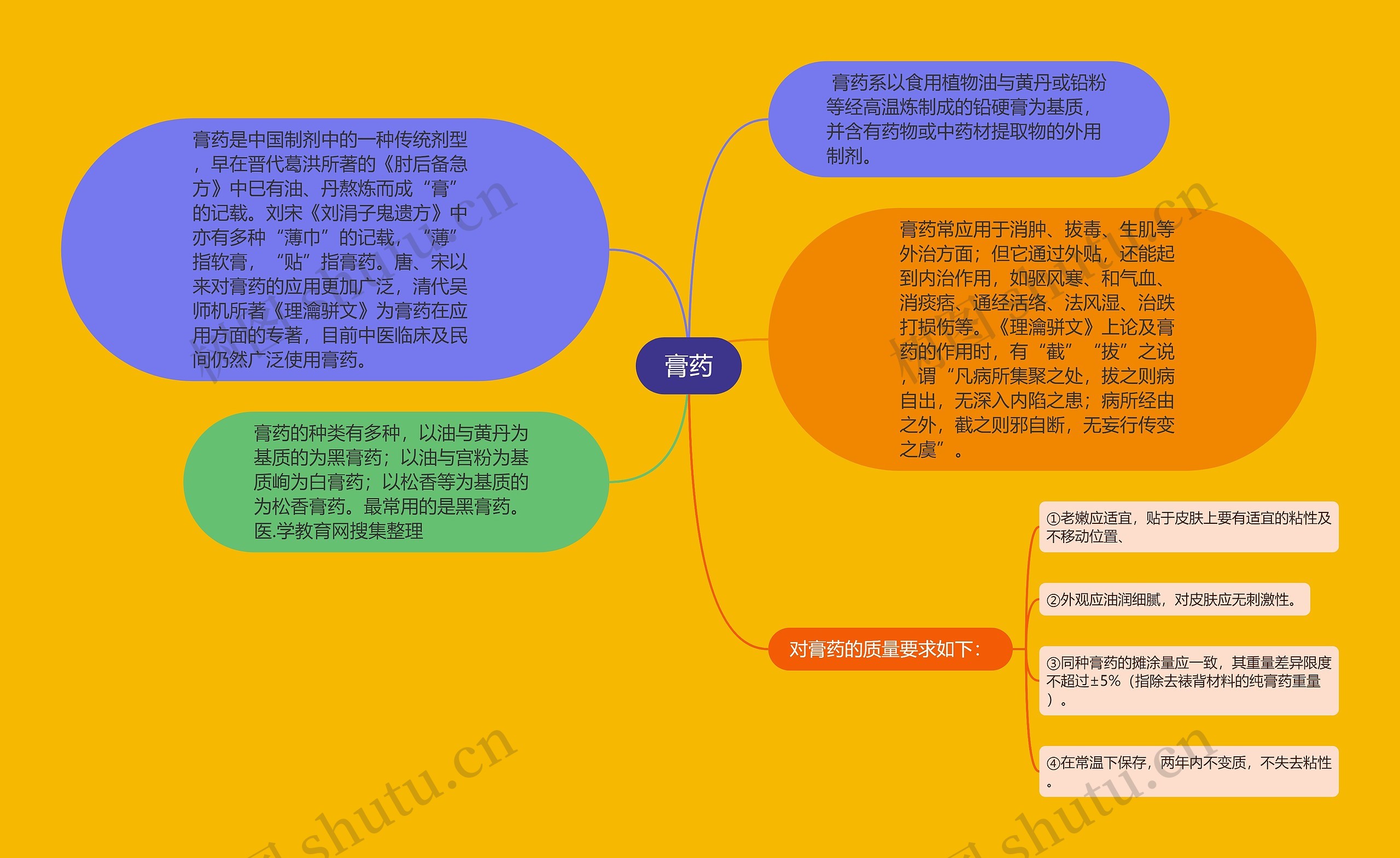 膏药思维导图