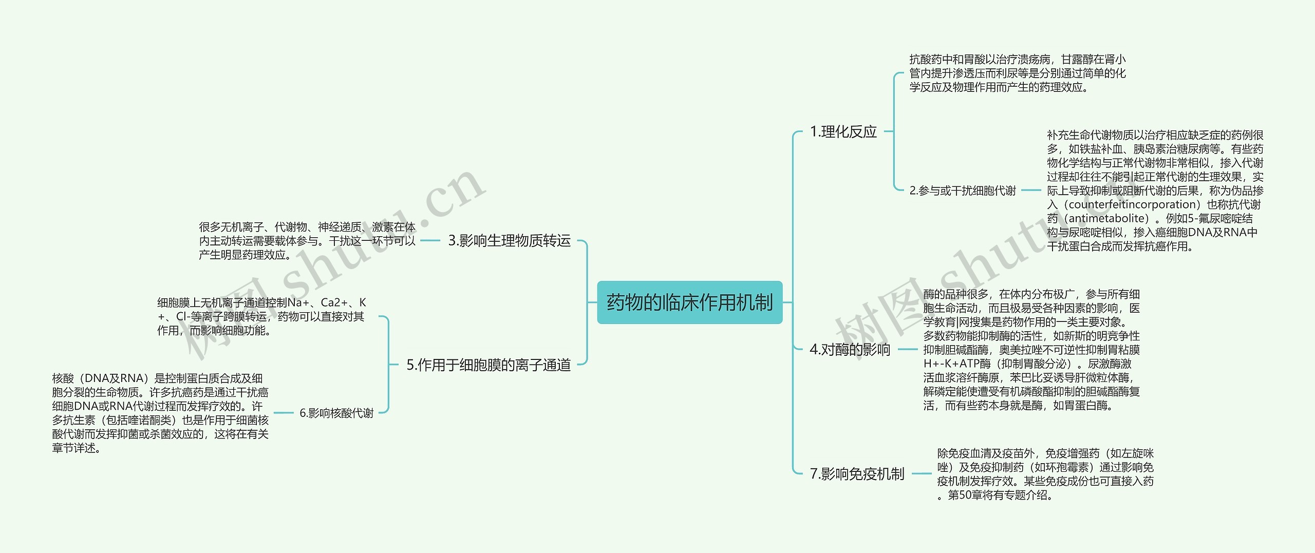 药物的临床作用机制思维导图