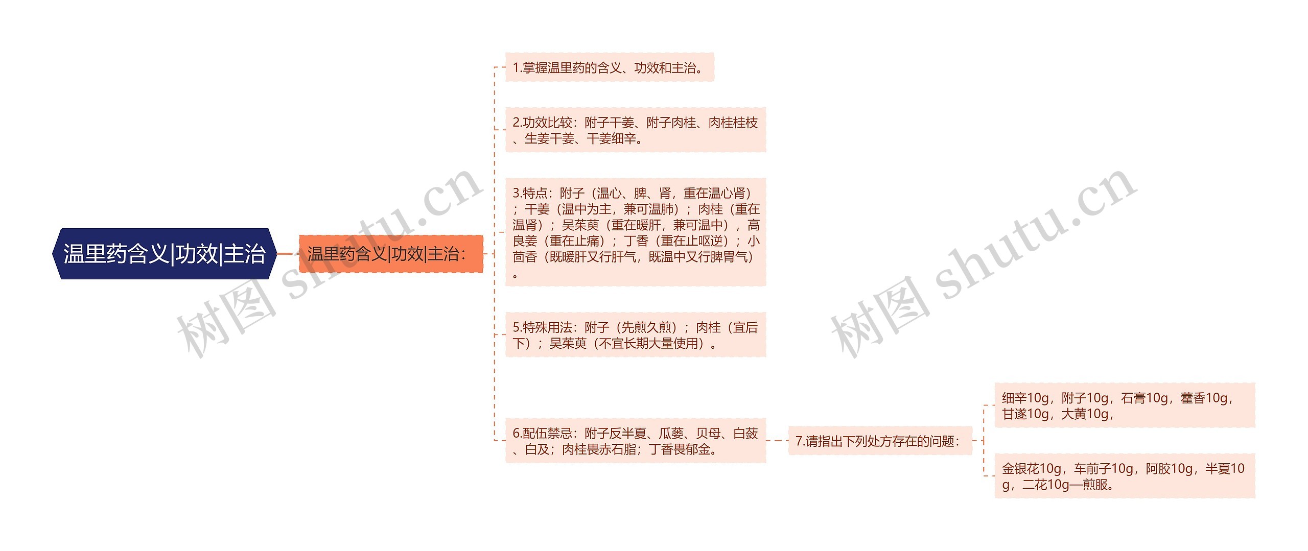 温里药含义|功效|主治思维导图