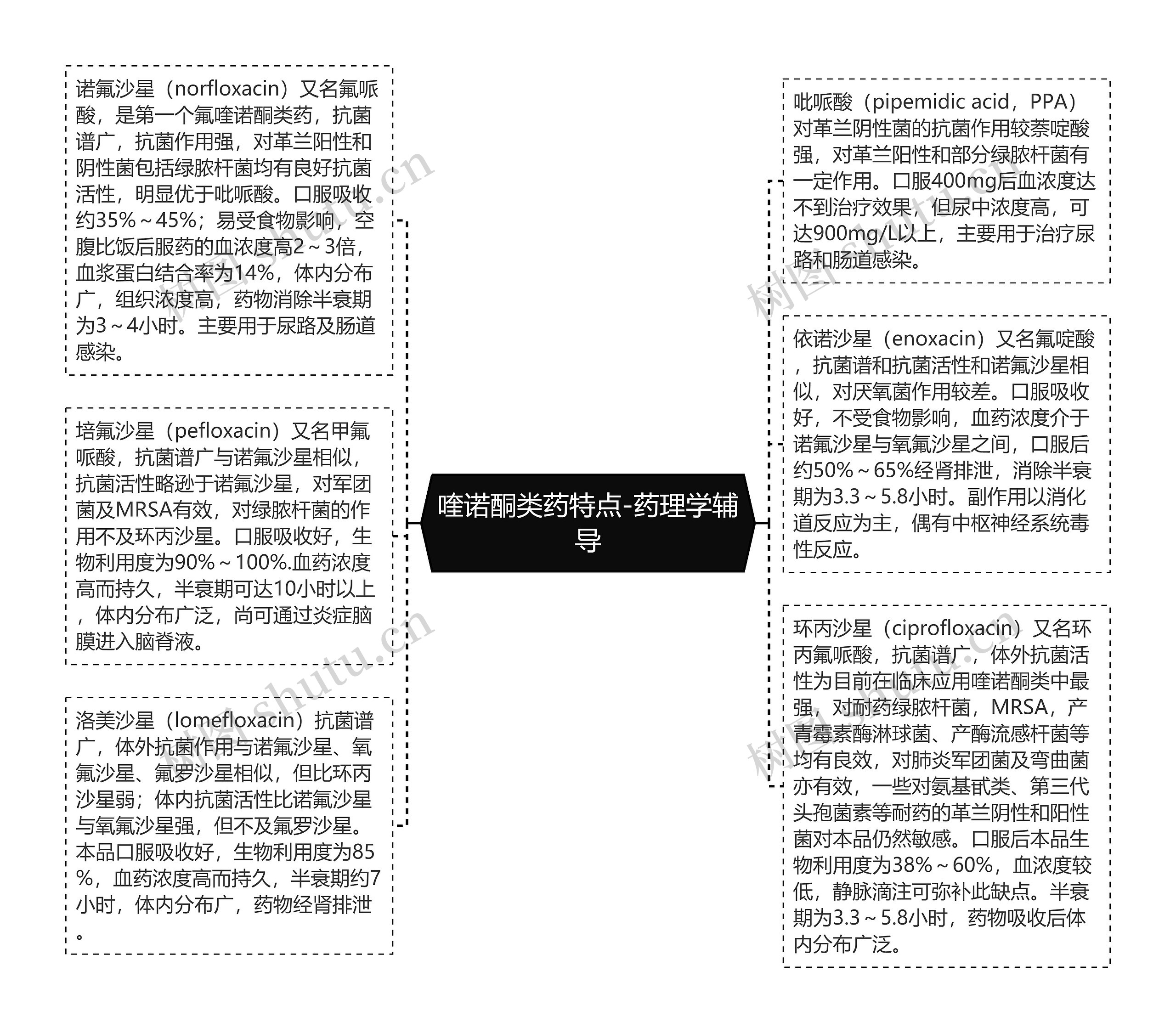 喹诺酮类药特点-药理学辅导