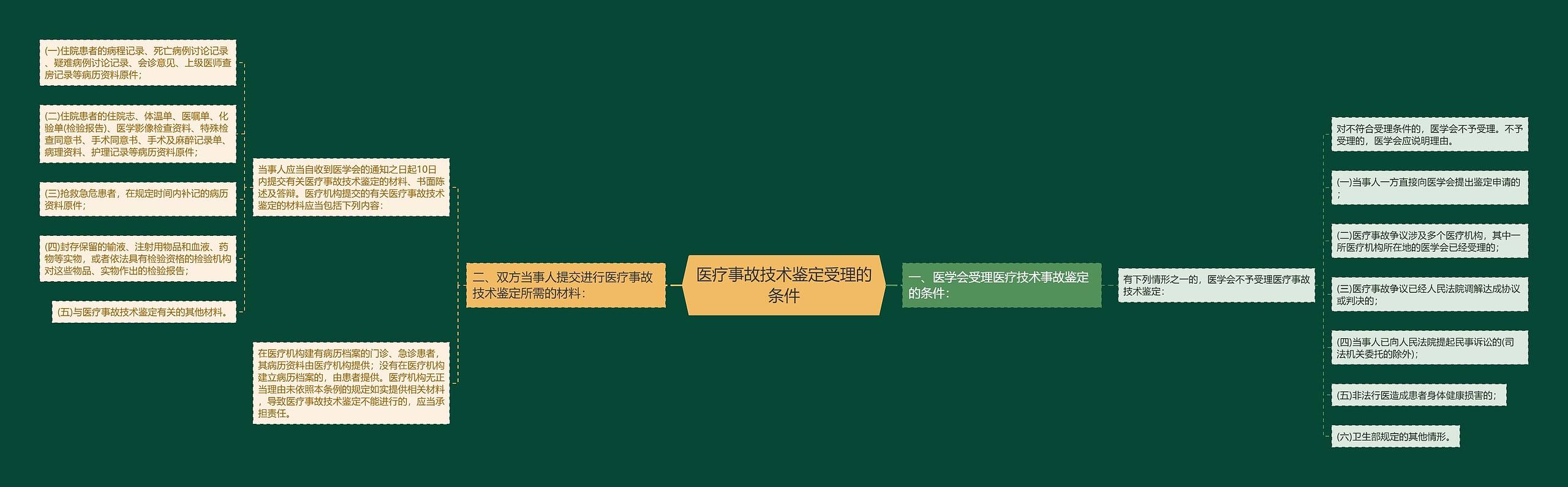 医疗事故技术鉴定受理的条件