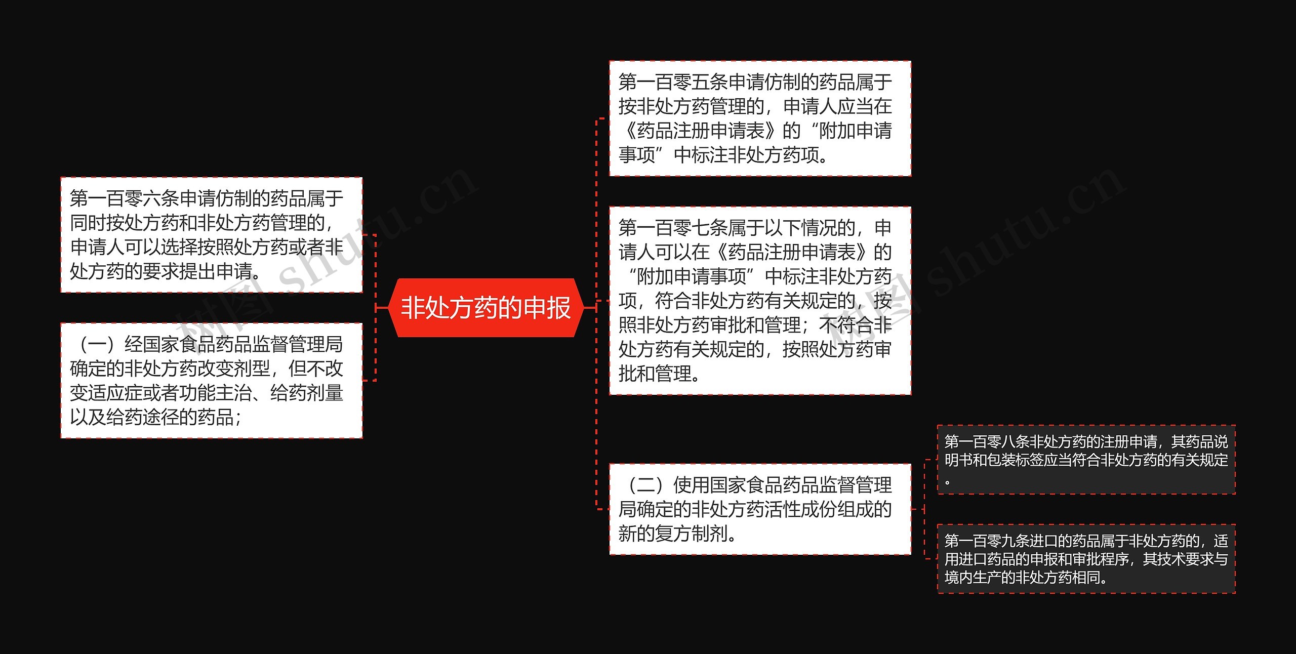 非处方药的申报思维导图