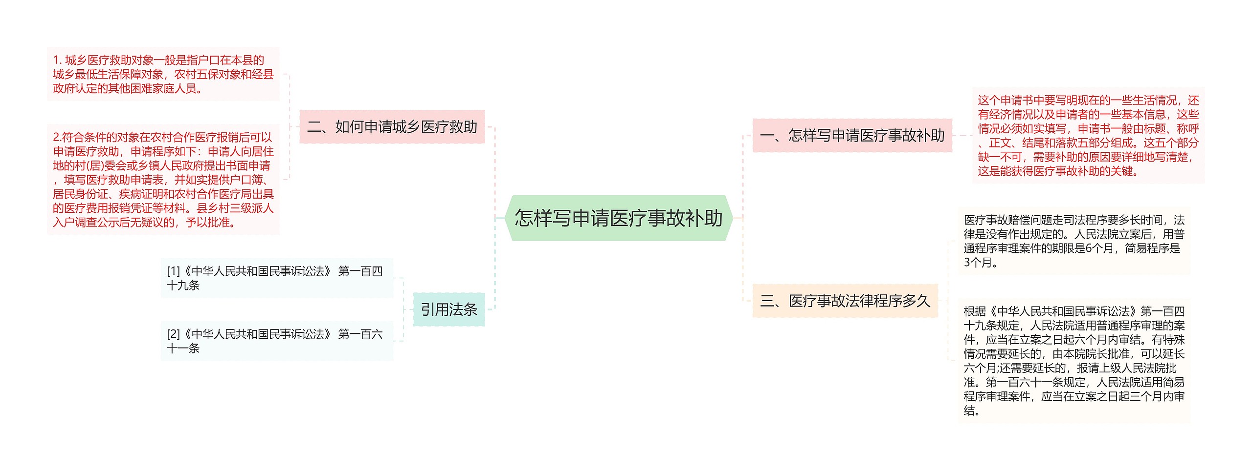 怎样写申请医疗事故补助思维导图