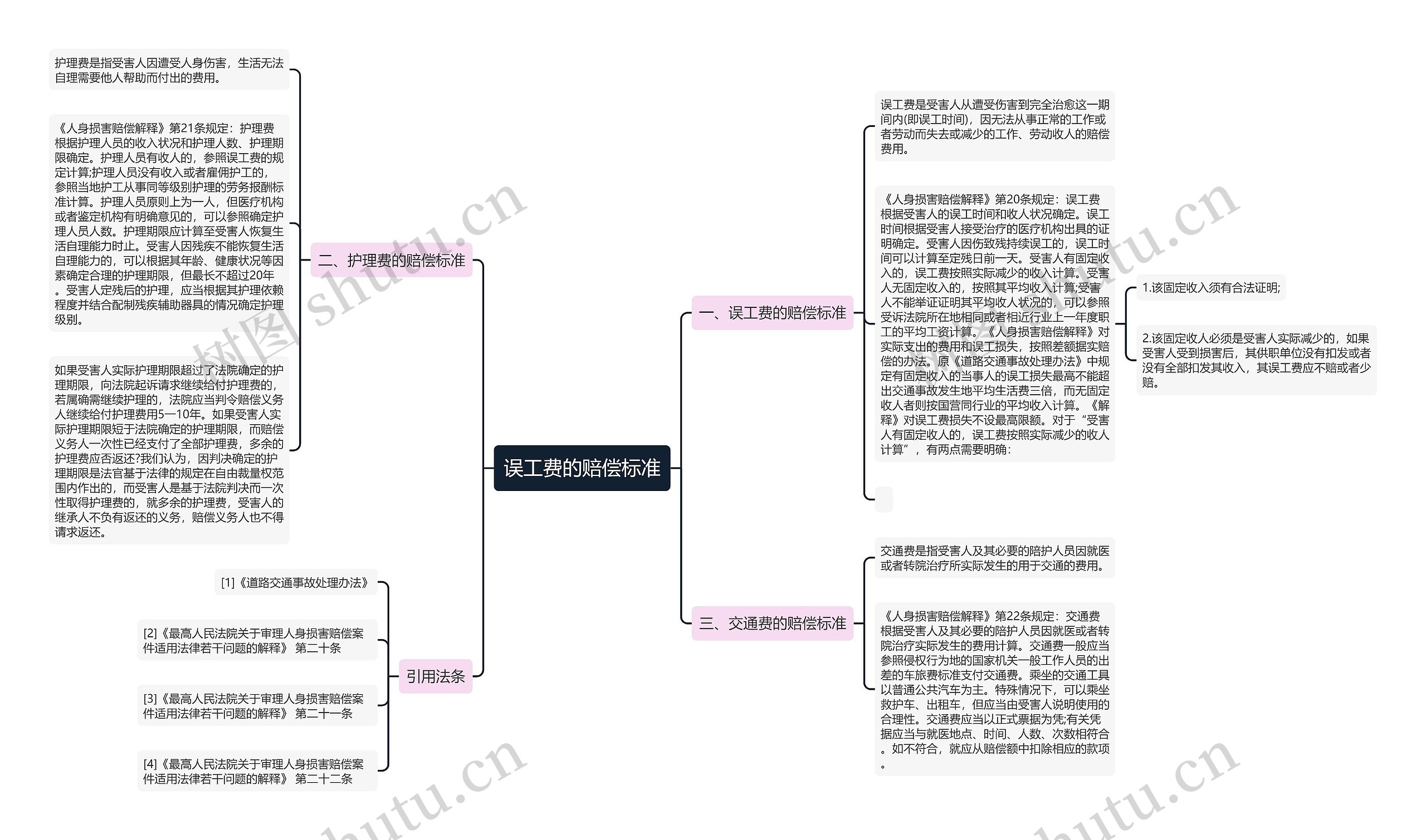 误工费的赔偿标准思维导图