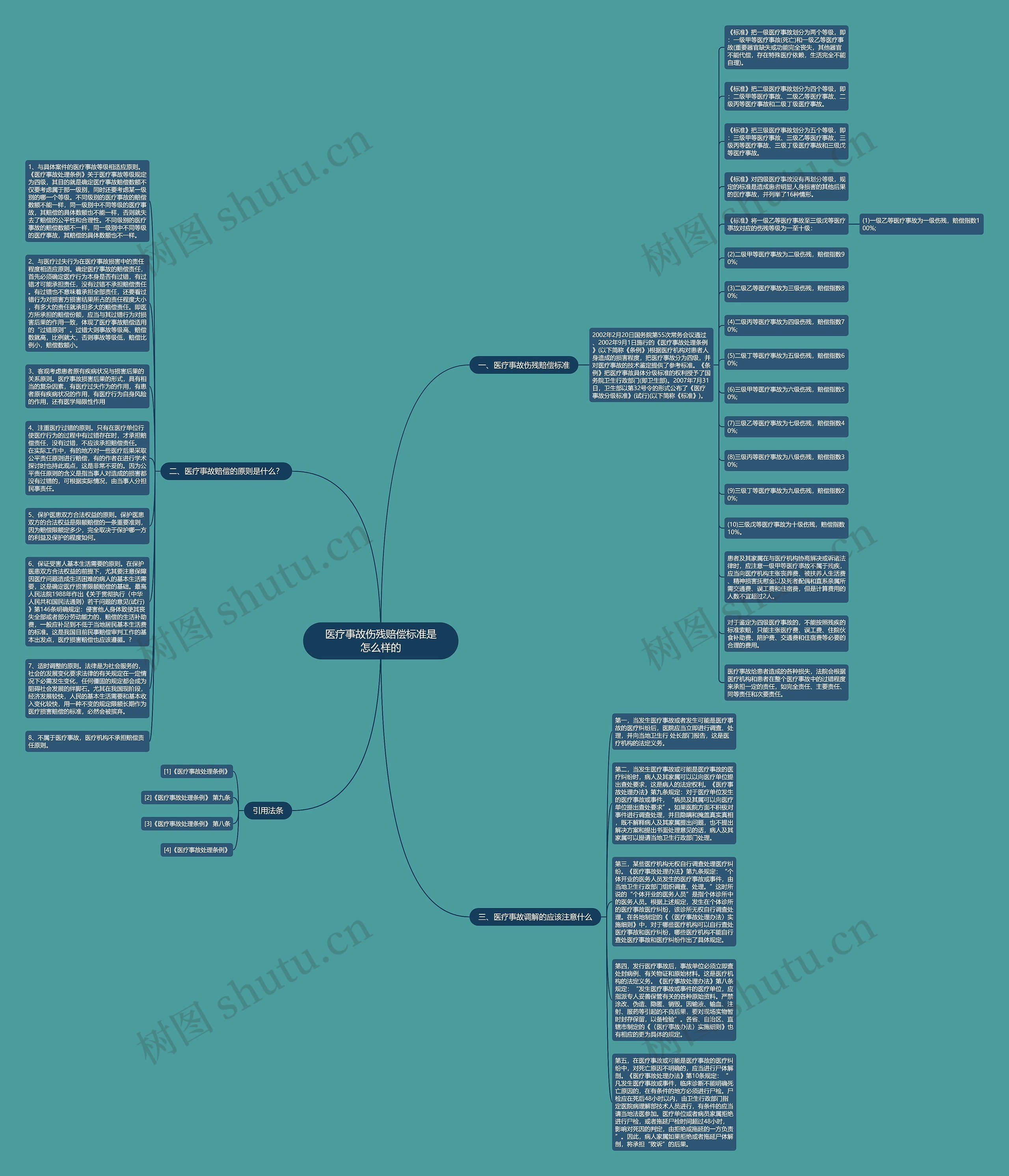 医疗事故伤残赔偿标准是怎么样的思维导图