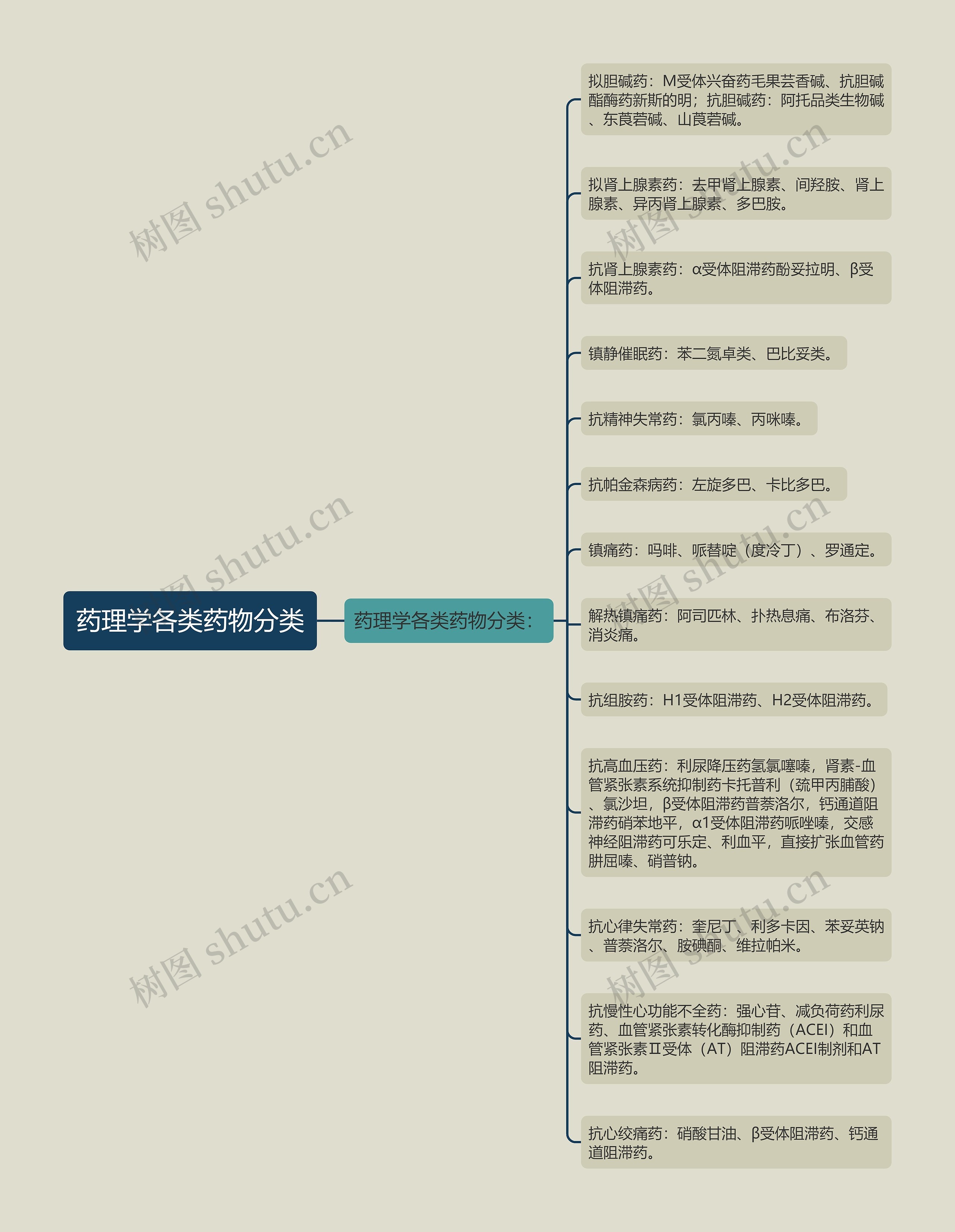 药理学各类药物分类思维导图