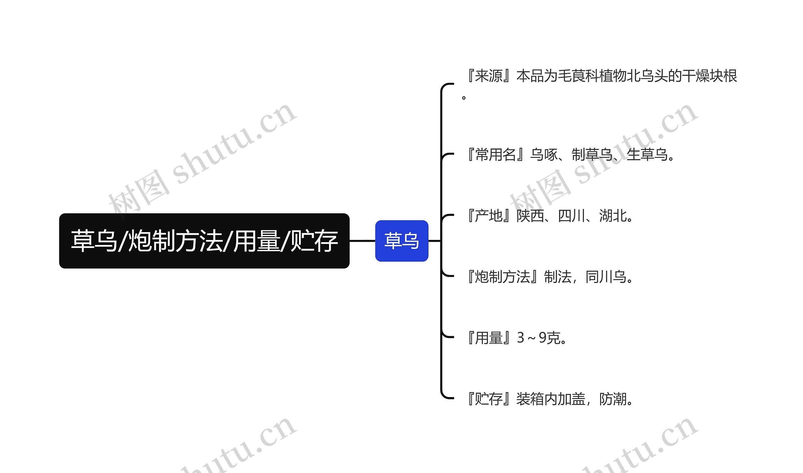 草乌/炮制方法/用量/贮存思维导图