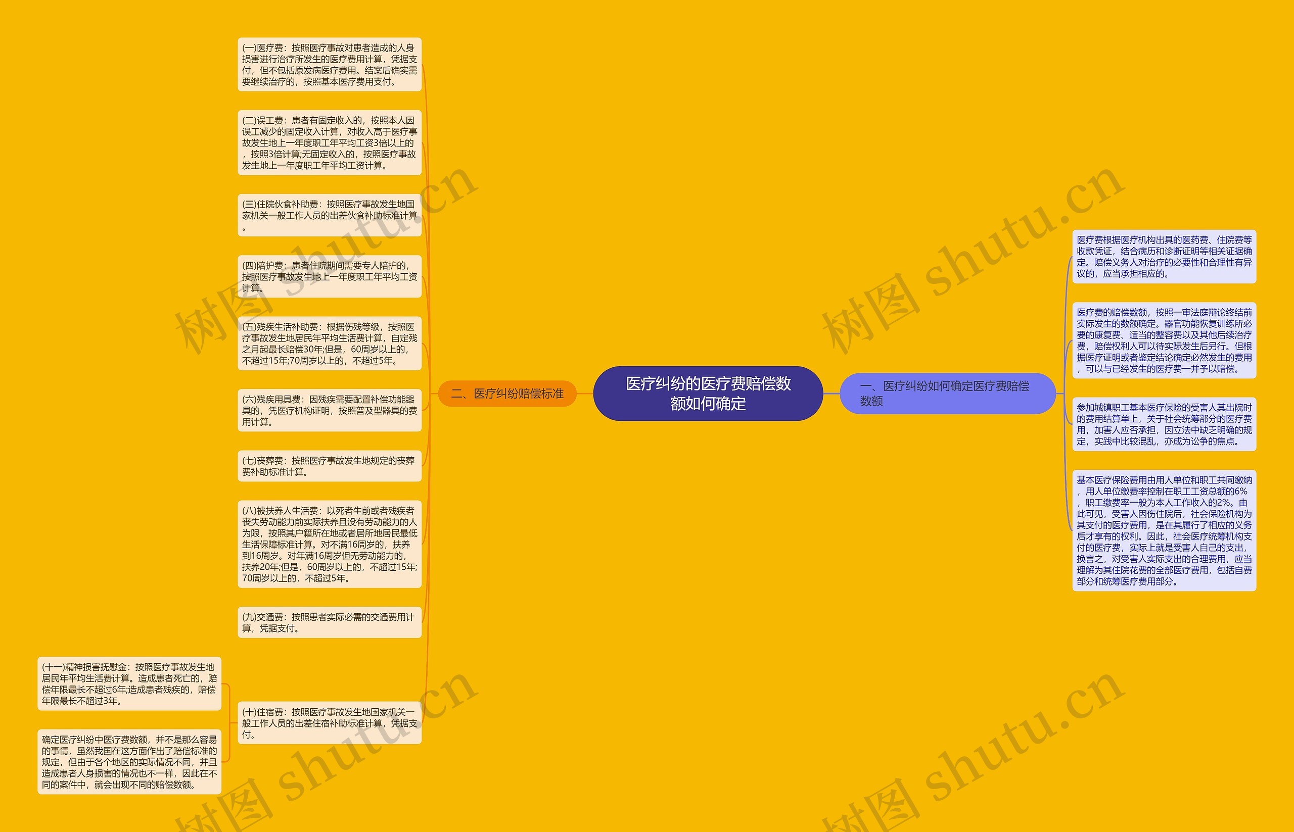 医疗纠纷的医疗费赔偿数额如何确定思维导图