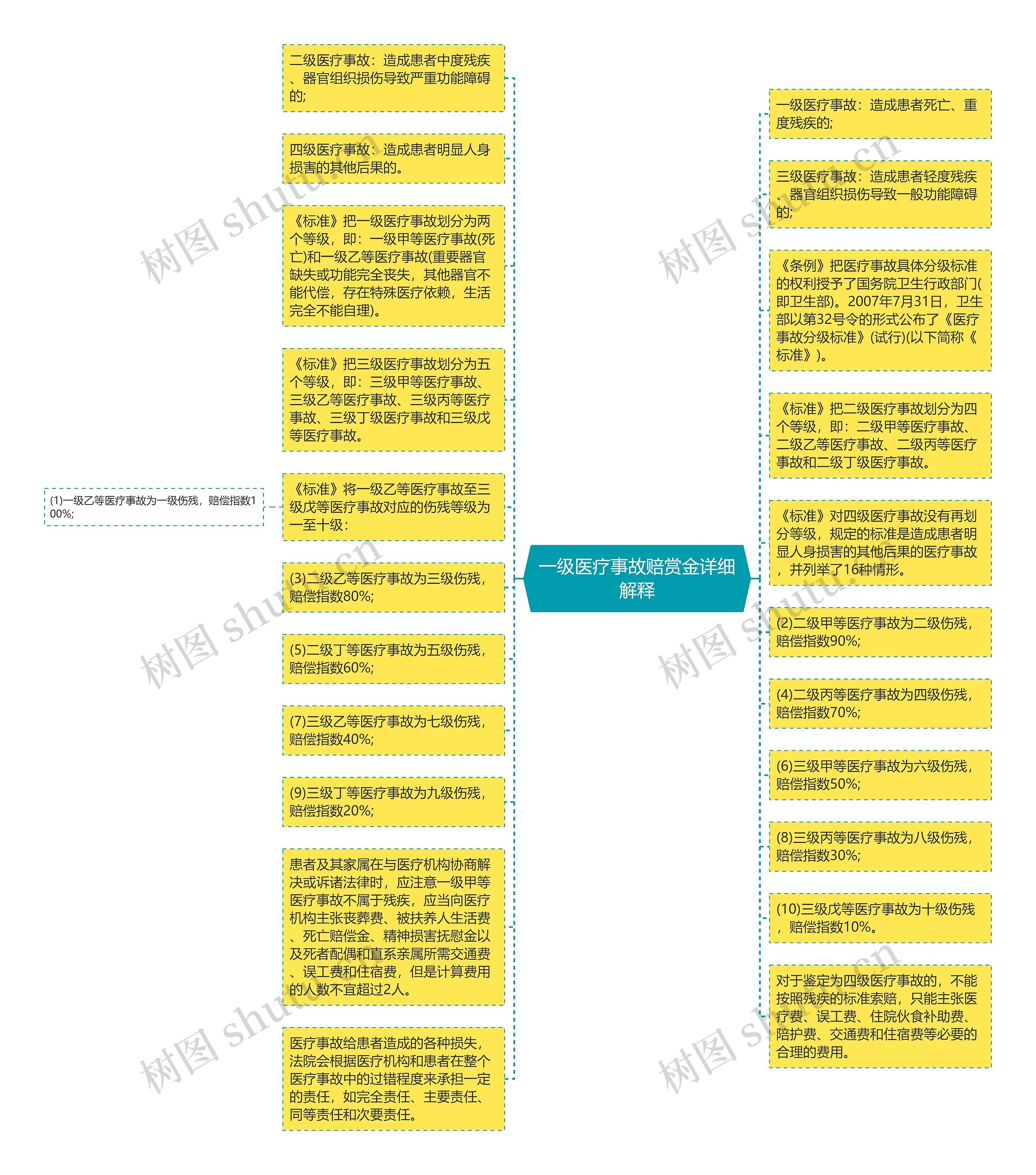 一级医疗事故赔赏金详细解释