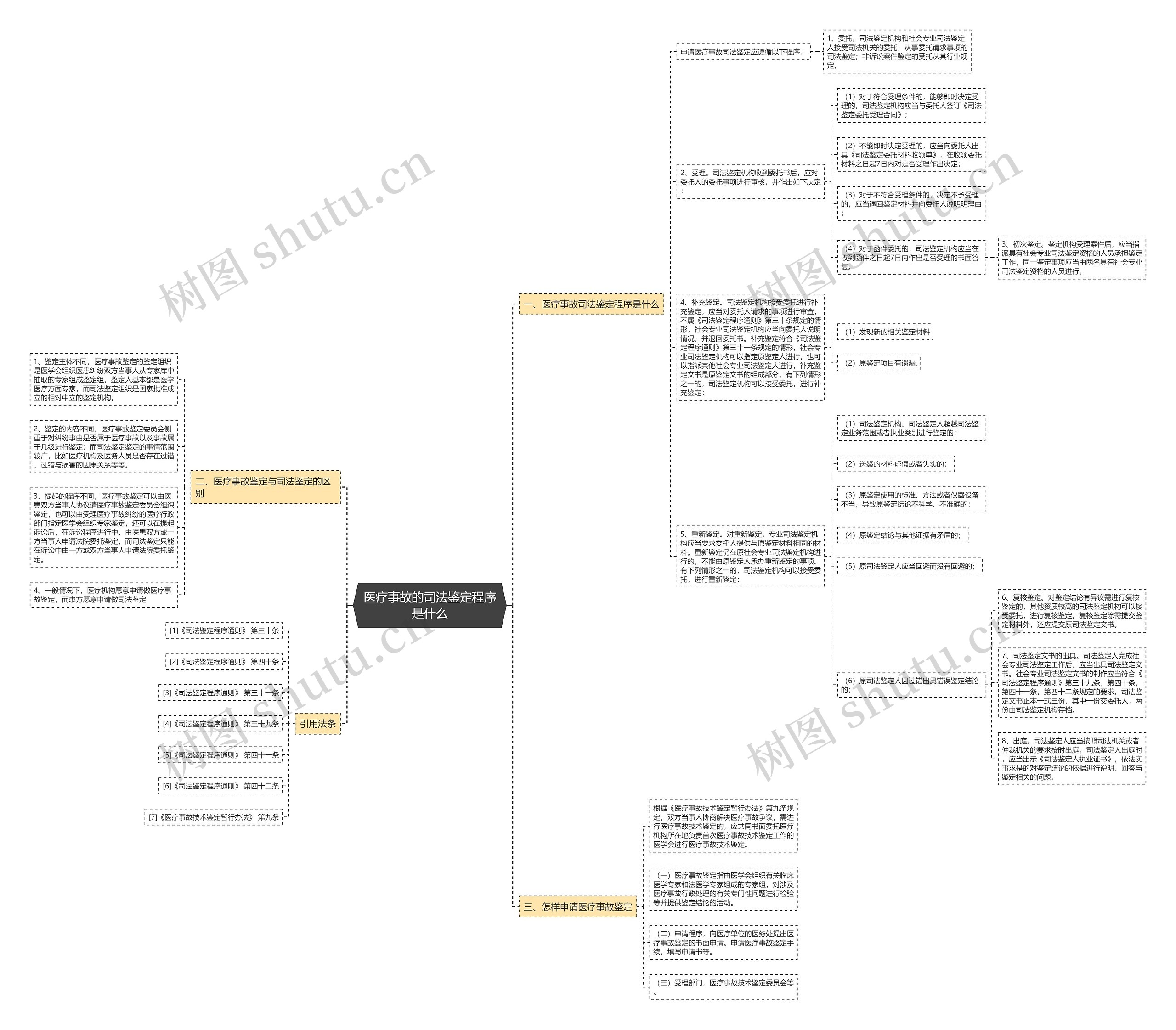 医疗事故的司法鉴定程序是什么思维导图