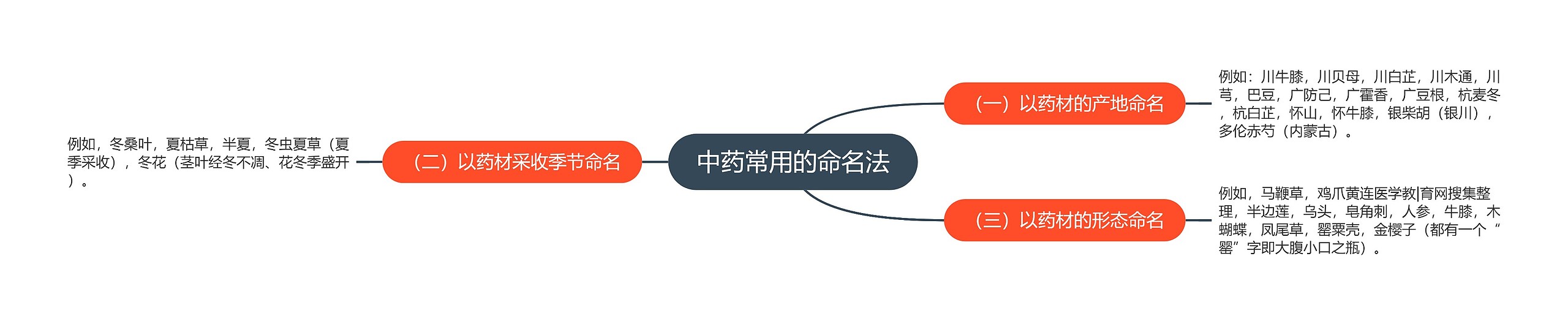 中药常用的命名法 中药常用的命名法