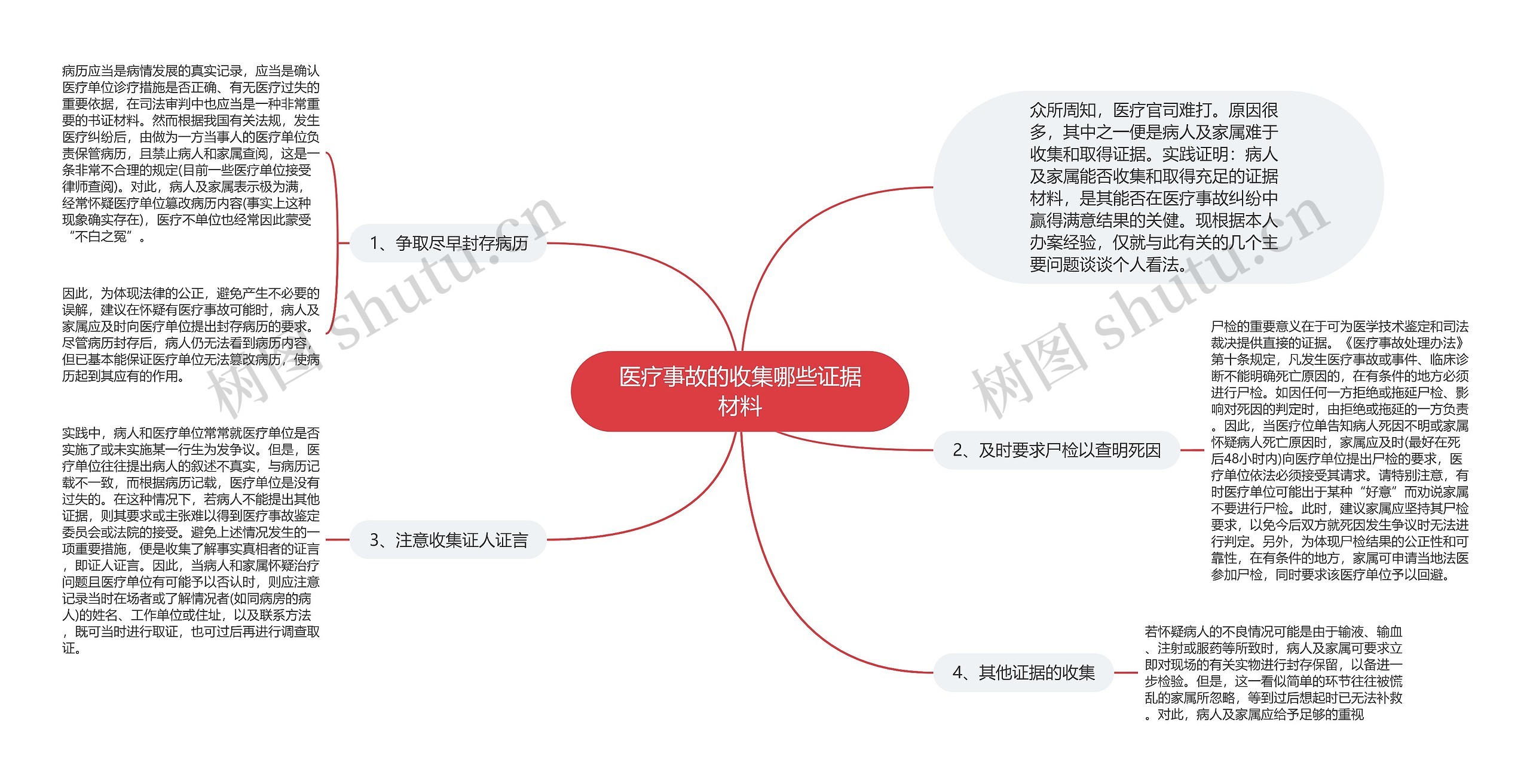 医疗事故的收集哪些证据材料思维导图