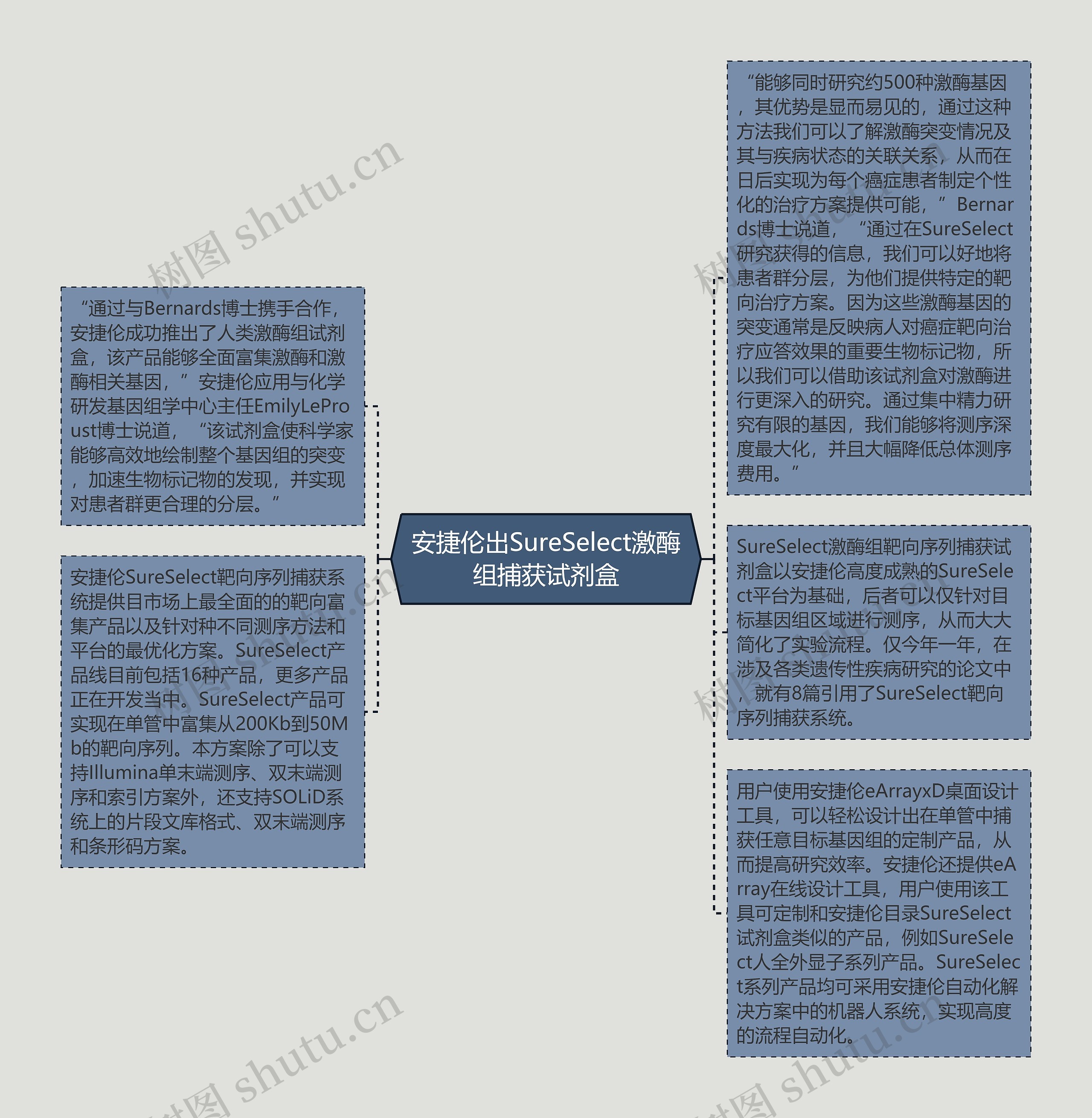 安捷伦出SureSelect激酶组捕获试剂盒思维导图