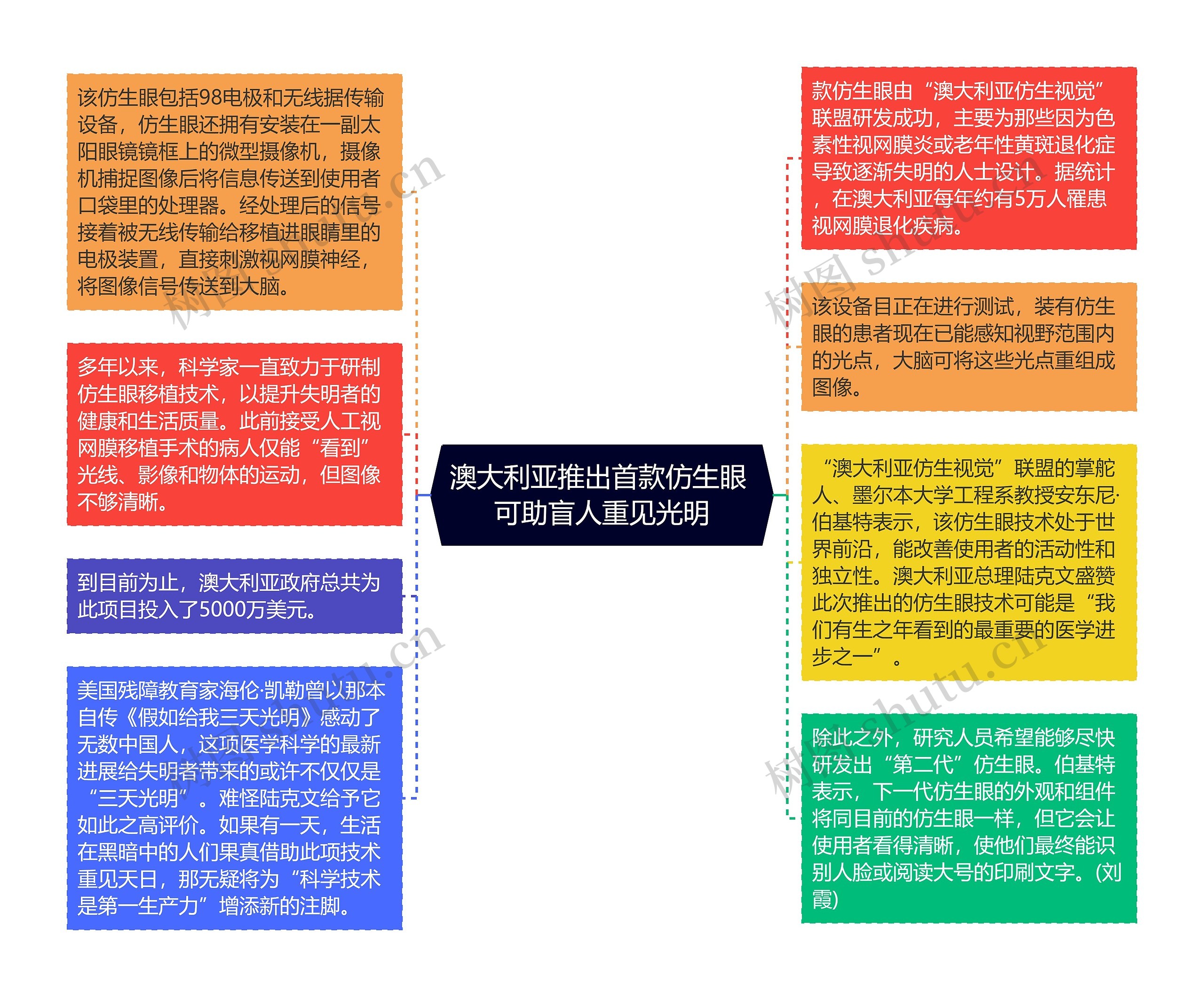 澳大利亚推出首款仿生眼 可助盲人重见光明思维导图