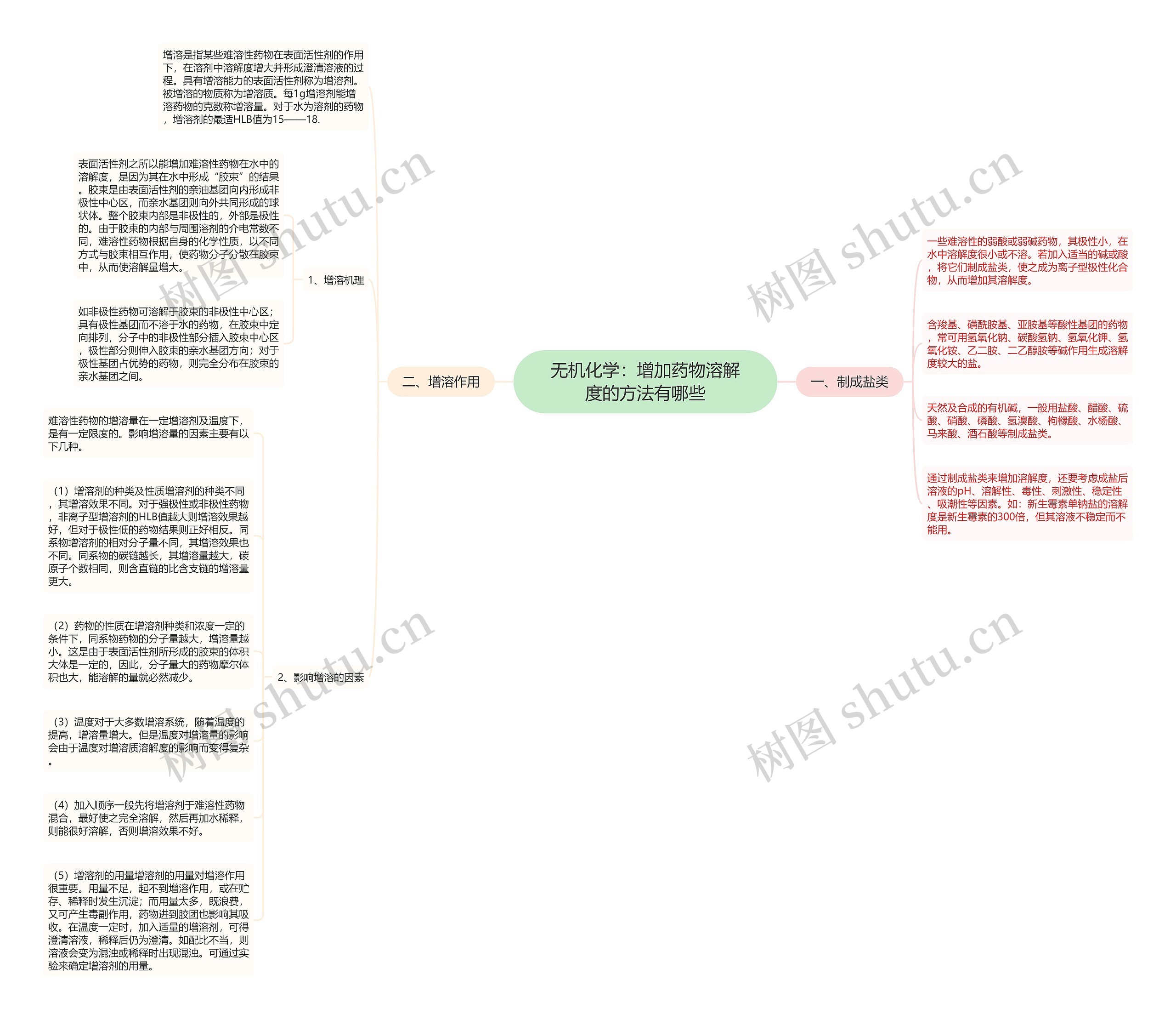 无机化学：增加药物溶解度的方法有哪些思维导图